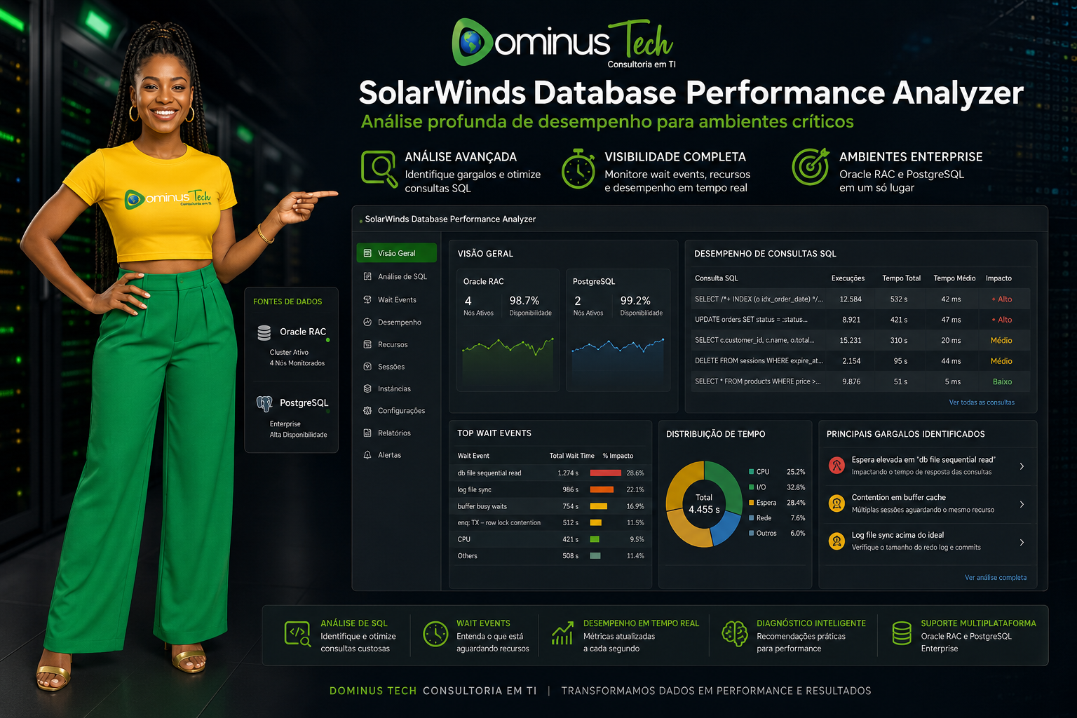 Profissional da Dominus Tech apresentando dashboard do SolarWinds Database Performance Analyzer com monitoramento de consultas SQL, wait events, desempenho e gargalos em ambientes Oracle RAC e PostgreSQL Enterprise.