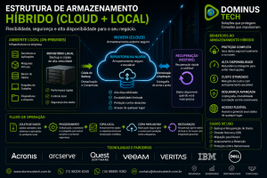 backup-restore-melhores-praticas-armazenamento-hibrido-dominus-tech
