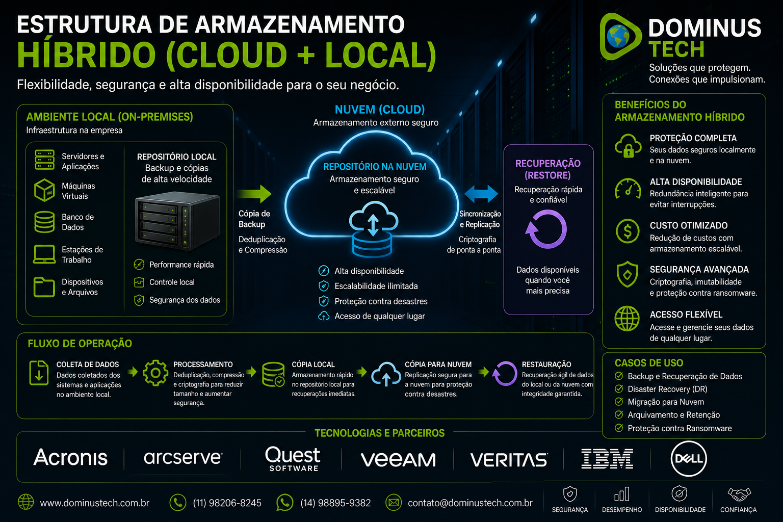 backup-restore-melhores-praticas-armazenamento-hibrido-dominus-tech