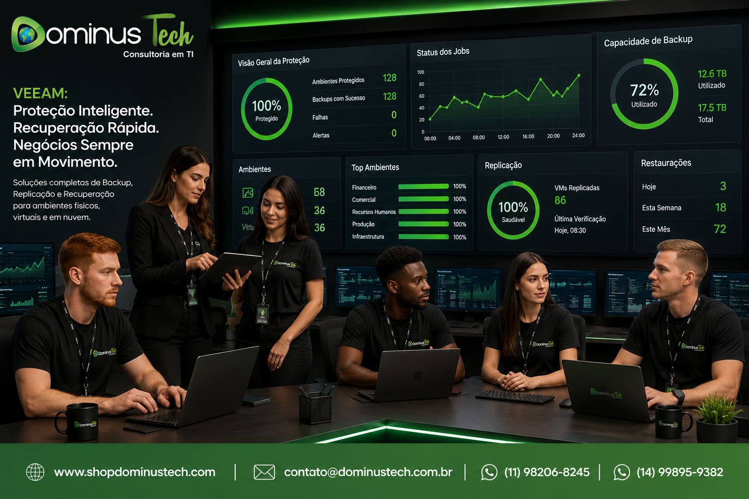 Equipe da Dominus Tech analisando ambiente corporativo de backup, replicação e recuperação, com dashboards de proteção, status de jobs, capacidade de backup, ambientes, replicação e restaurações.