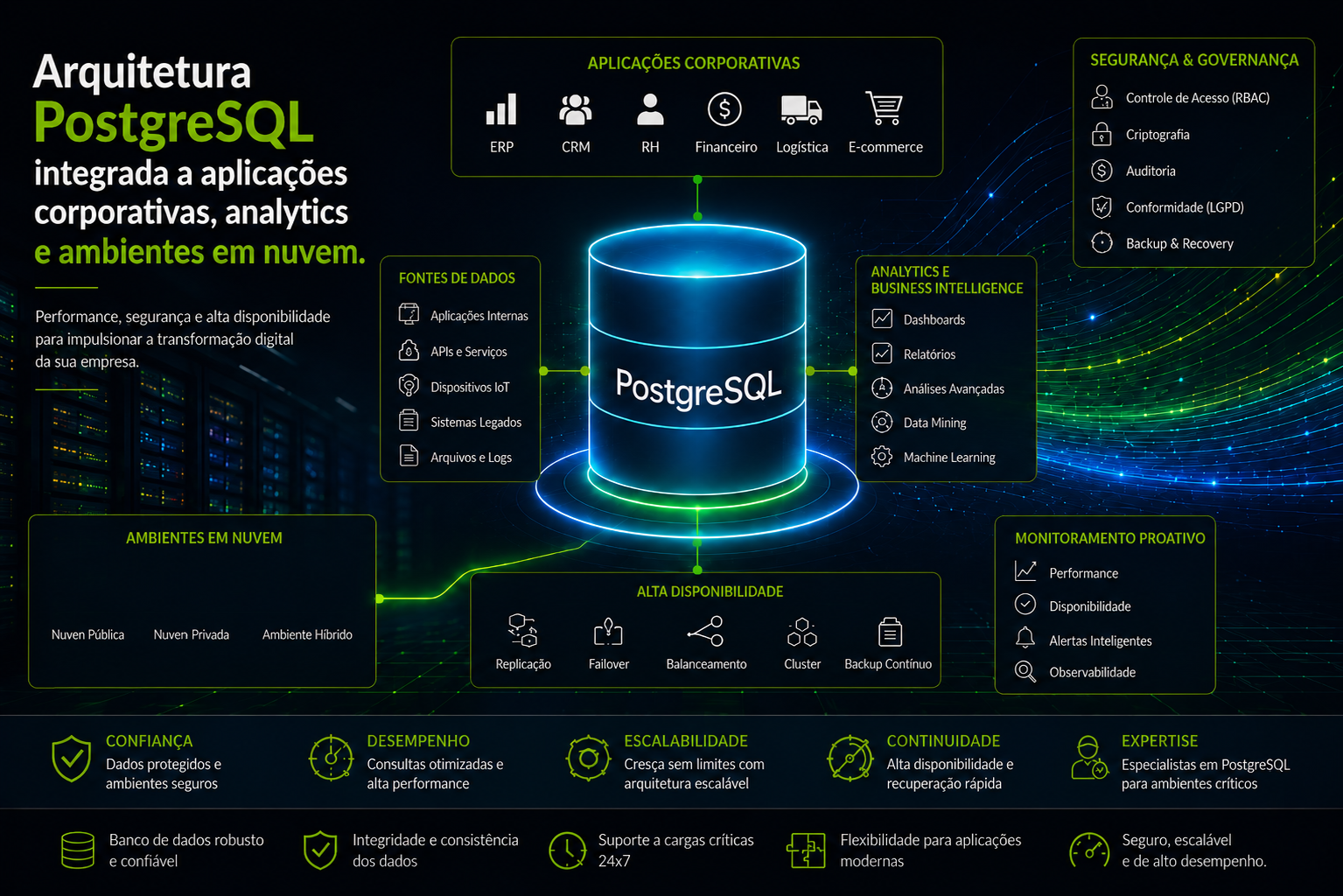 Banco de dados PostgreSQL em ambiente corporativo moderno com integração em cloud e analytics
