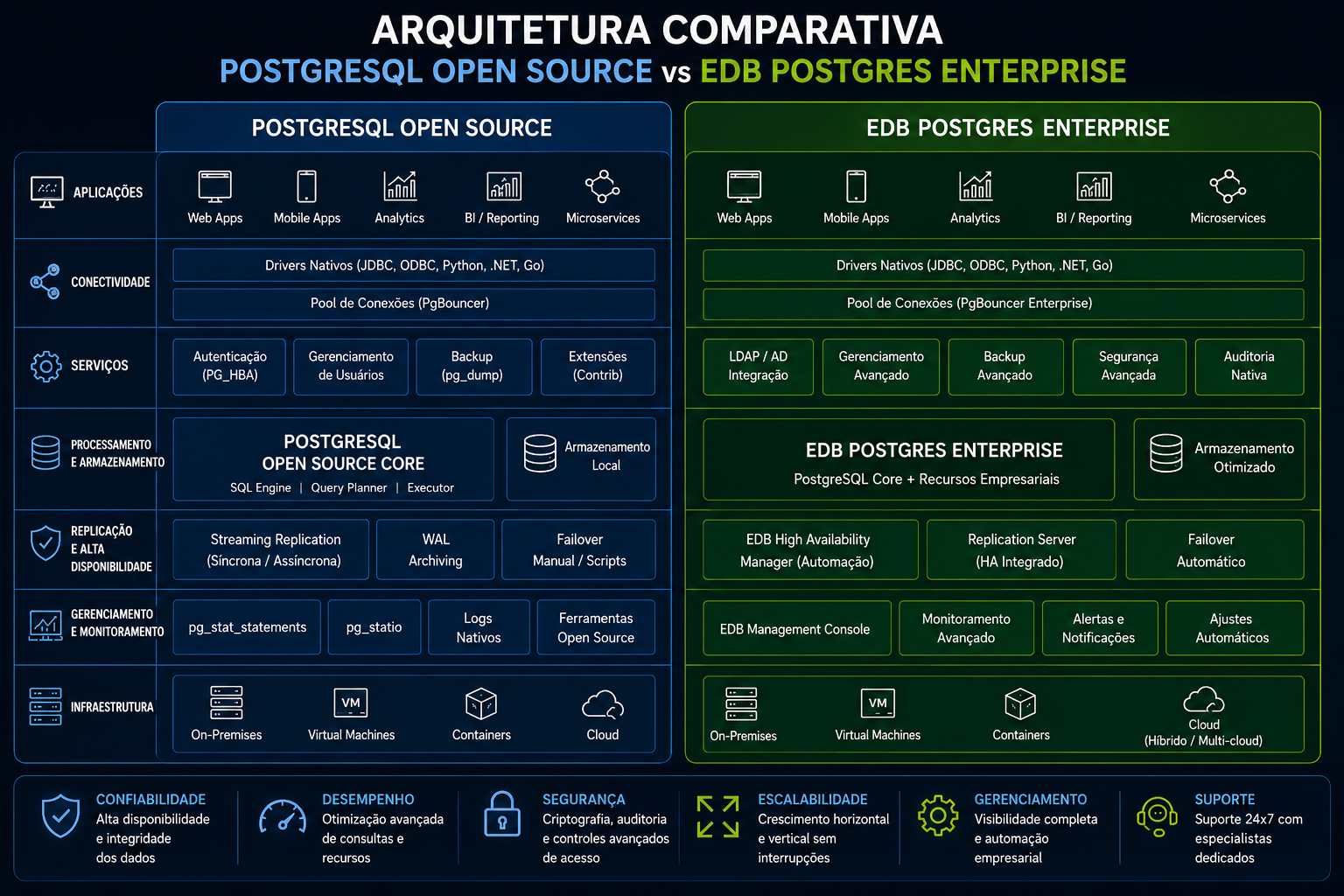 Arquiteturas corporativas para PostgreSQL e EDB Postgres comparando recursos de alta disponibilidade, segurança, monitoramento, escalabilidade e gerenciamento empresarial.