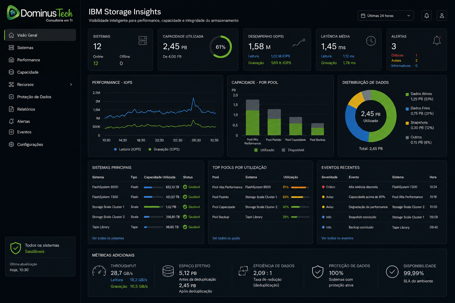 Dashboard corporativo de monitoramento de armazenamento exibindo métricas de desempenho, capacidade utilizada, IOPS, latência, utilização de pools, proteção de dados, disponibilidade e alertas operacionais em tempo real.