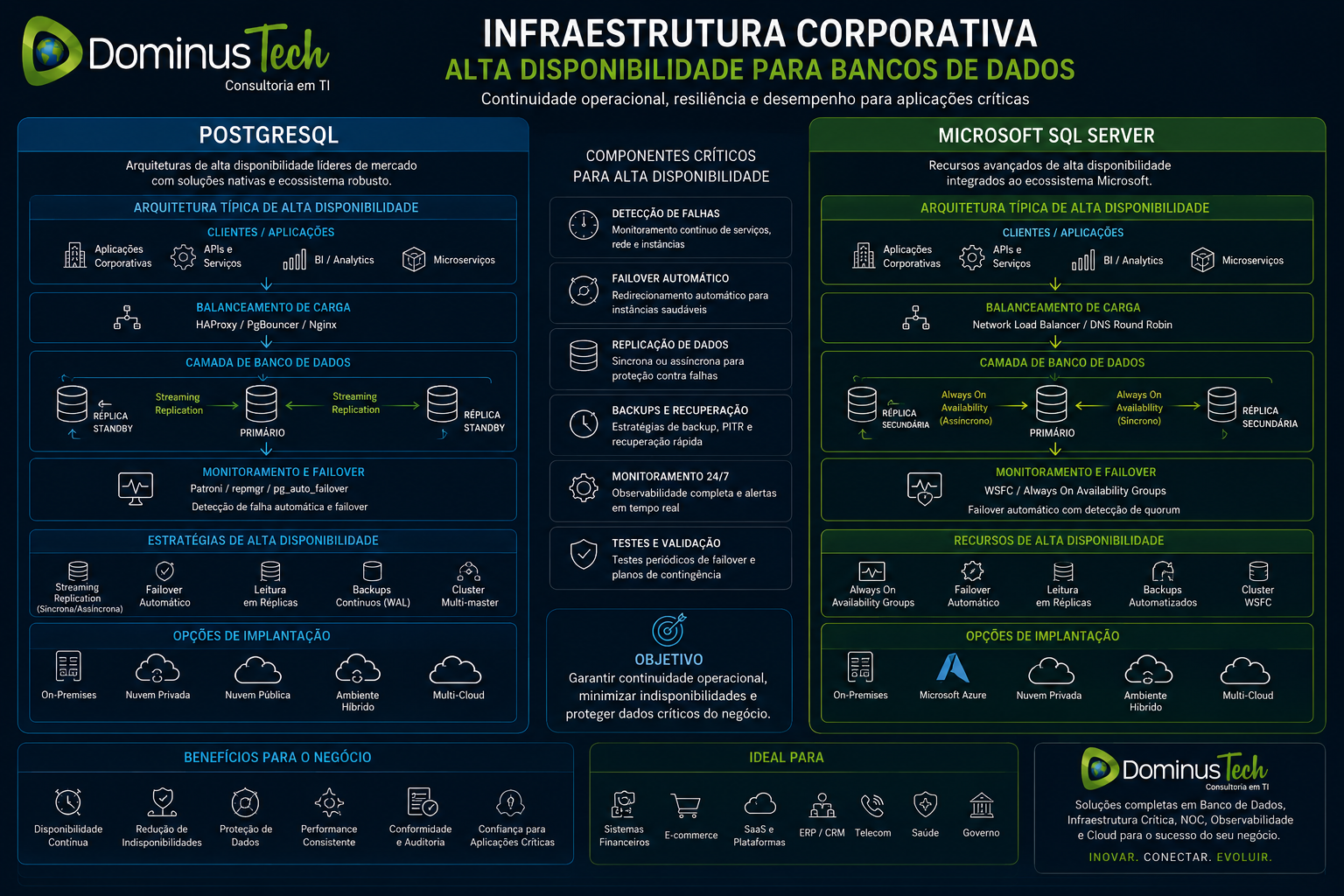 Infográfico corporativo comparando arquiteturas de alta disponibilidade para PostgreSQL e Microsoft SQL Server com replicação, failover automático, monitoramento, backup contínuo, cloud híbrida e continuidade operacional em ambientes empresariais.
