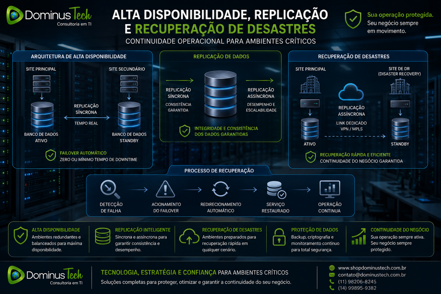 Ambiente corporativo demonstrando alta disponibilidade, replicação de dados e recuperação de desastres para bancos de dados empresariais.