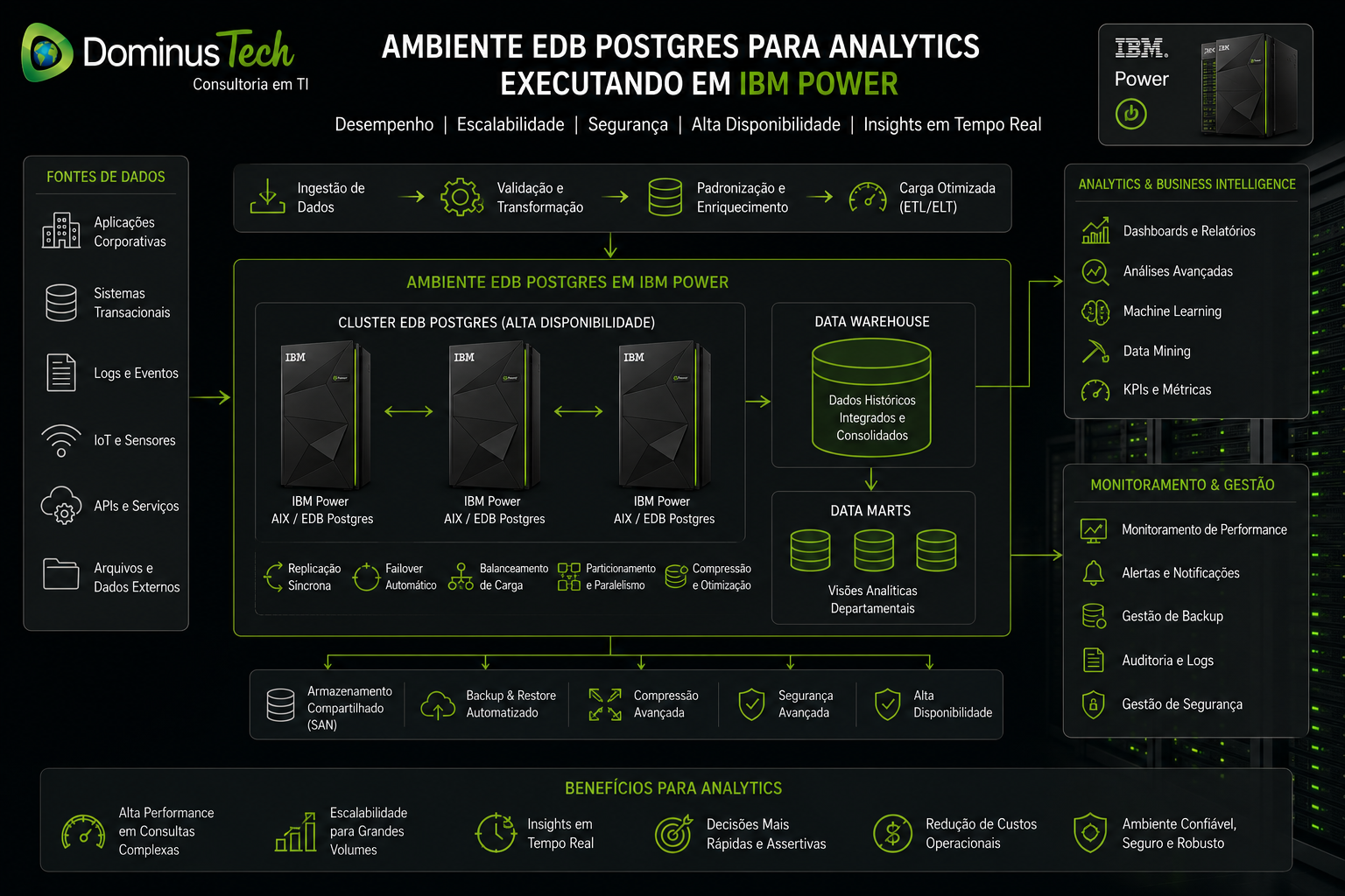 Arquitetura de analytics baseada em EDB Postgres executando em servidores IBM Power, com cluster de alta disponibilidade, data warehouse, processamento analítico, business intelligence, monitoramento e segurança corporativa.