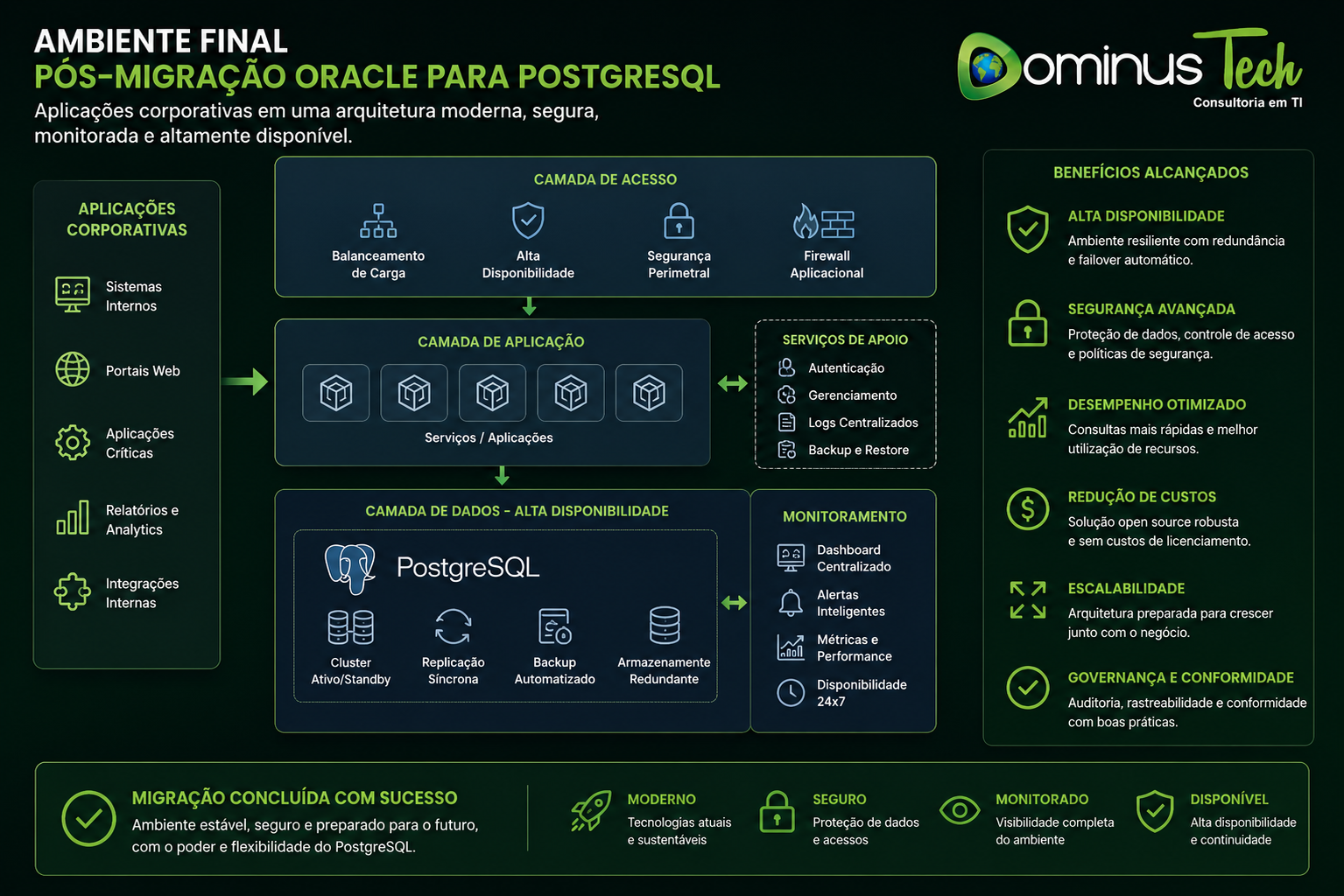 Ambiente final após a migração de Oracle para PostgreSQL, mostrando aplicações corporativas executando em uma arquitetura moderna, segura, altamente disponível e monitorada, com cluster PostgreSQL, replicação, balanceamento de carga, backup automatizado, monitoramento centralizado e o logotipo oficial da Dominus Tech.