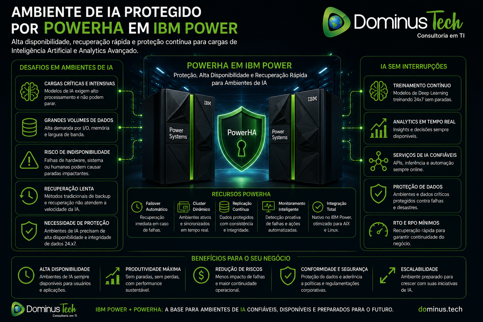 Ambiente corporativo de Inteligência Artificial protegido por PowerHA em IBM Power, com recursos de alta disponibilidade, replicação contínua, recuperação automática de falhas e proteção para cargas críticas de Analytics Avançado e Deep Learning.