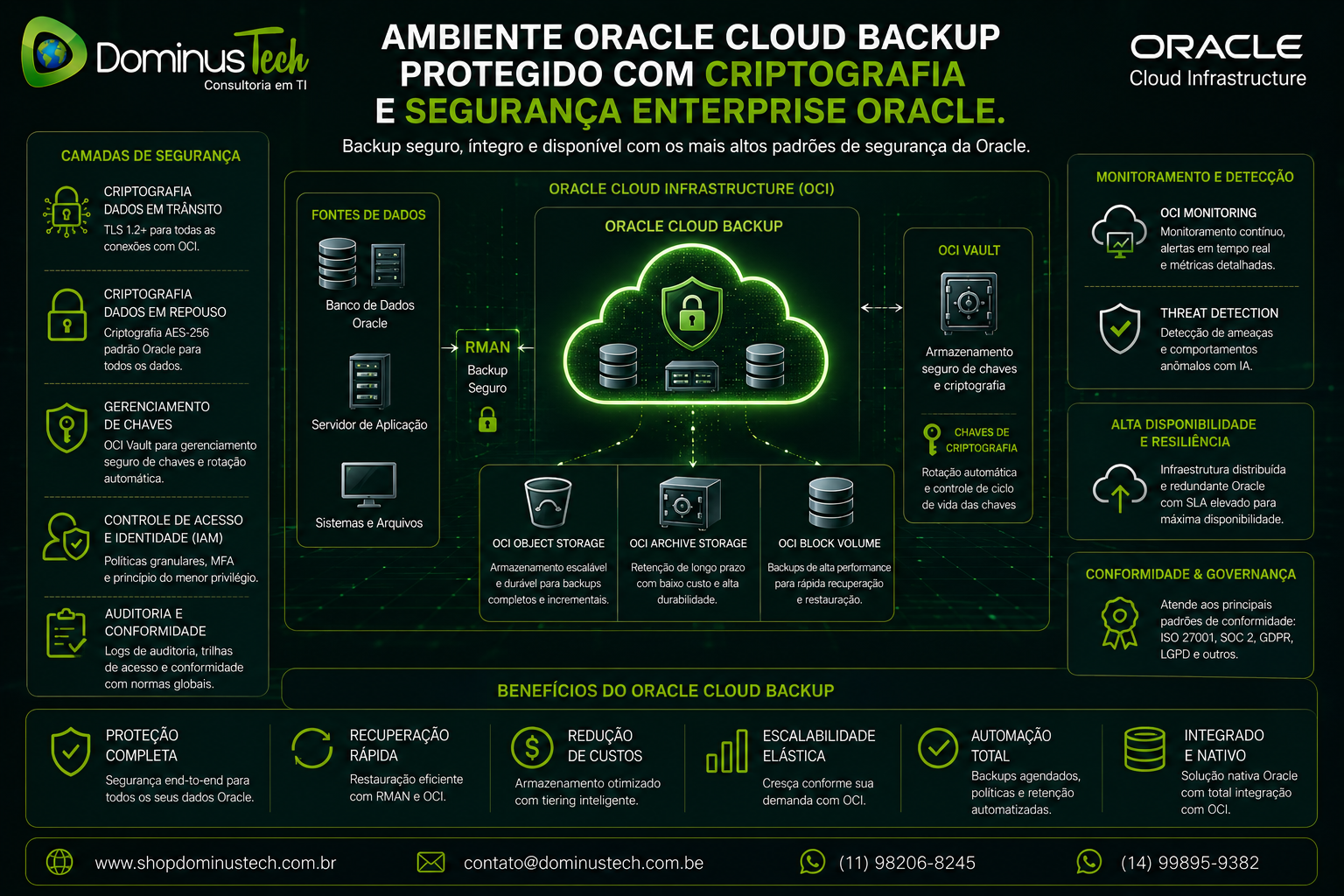 Ambiente Oracle Cloud Backup com criptografia de dados em trânsito e em repouso, integrado ao Oracle Cloud Infrastructure com OCI Vault, Object Storage e monitoramento de segurança.