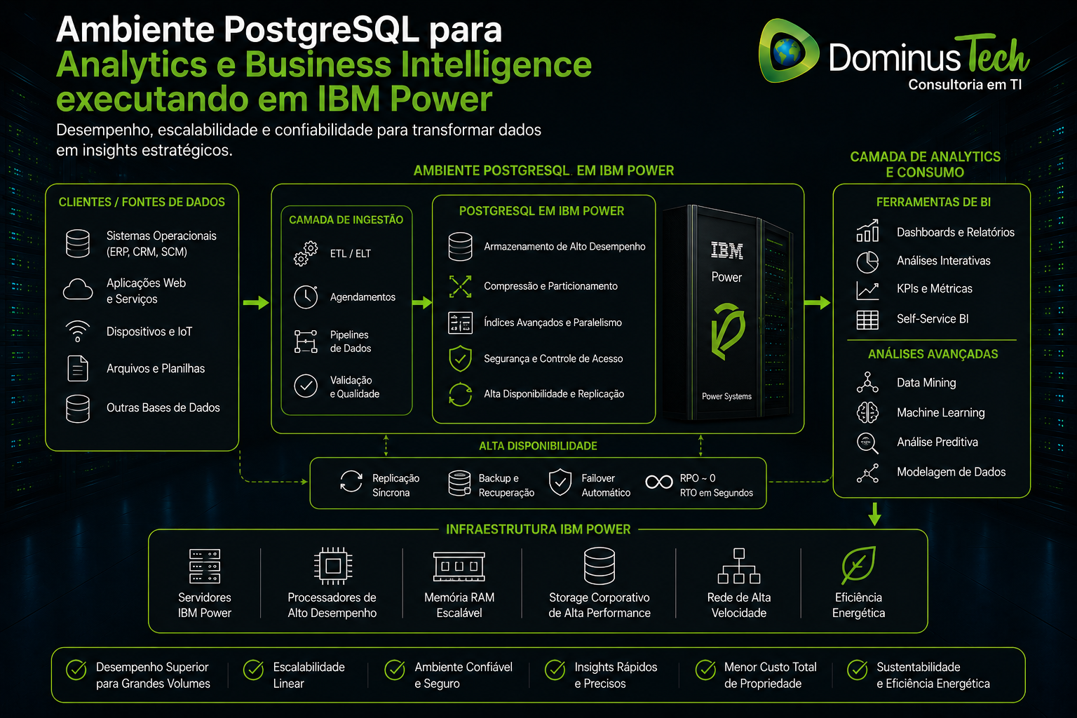 Ambiente PostgreSQL para Analytics e Business Intelligence executando em servidores IBM Power, com processamento analítico, integração de dados, dashboards corporativos, relatórios gerenciais e infraestrutura de alto desempenho.