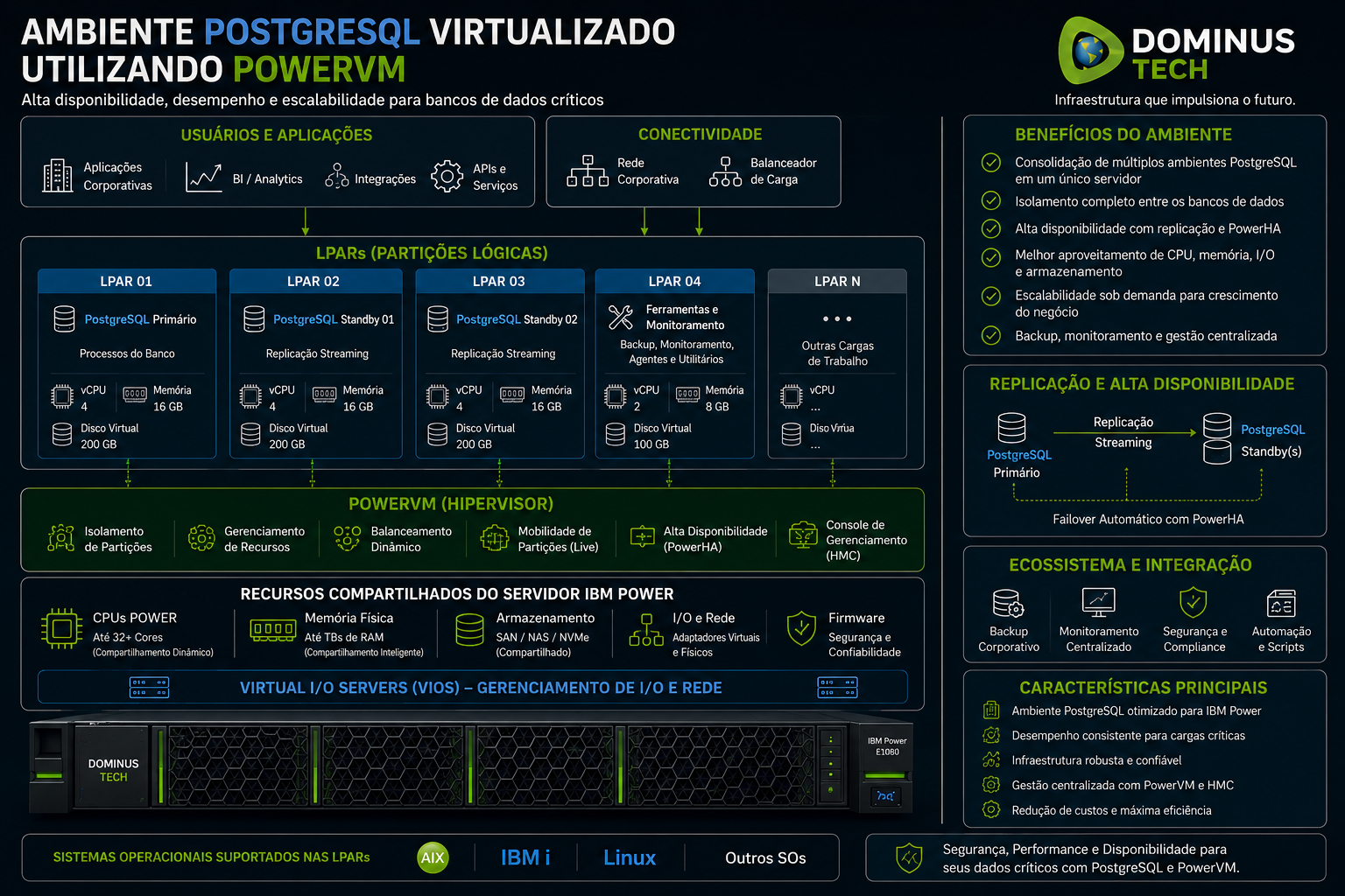 Ambiente corporativo executando PostgreSQL virtualizado sobre PowerVM em infraestrutura empresarial de alta disponibilidade, com gerenciamento de recursos, virtualização avançada, armazenamento corporativo e monitoramento operacional.