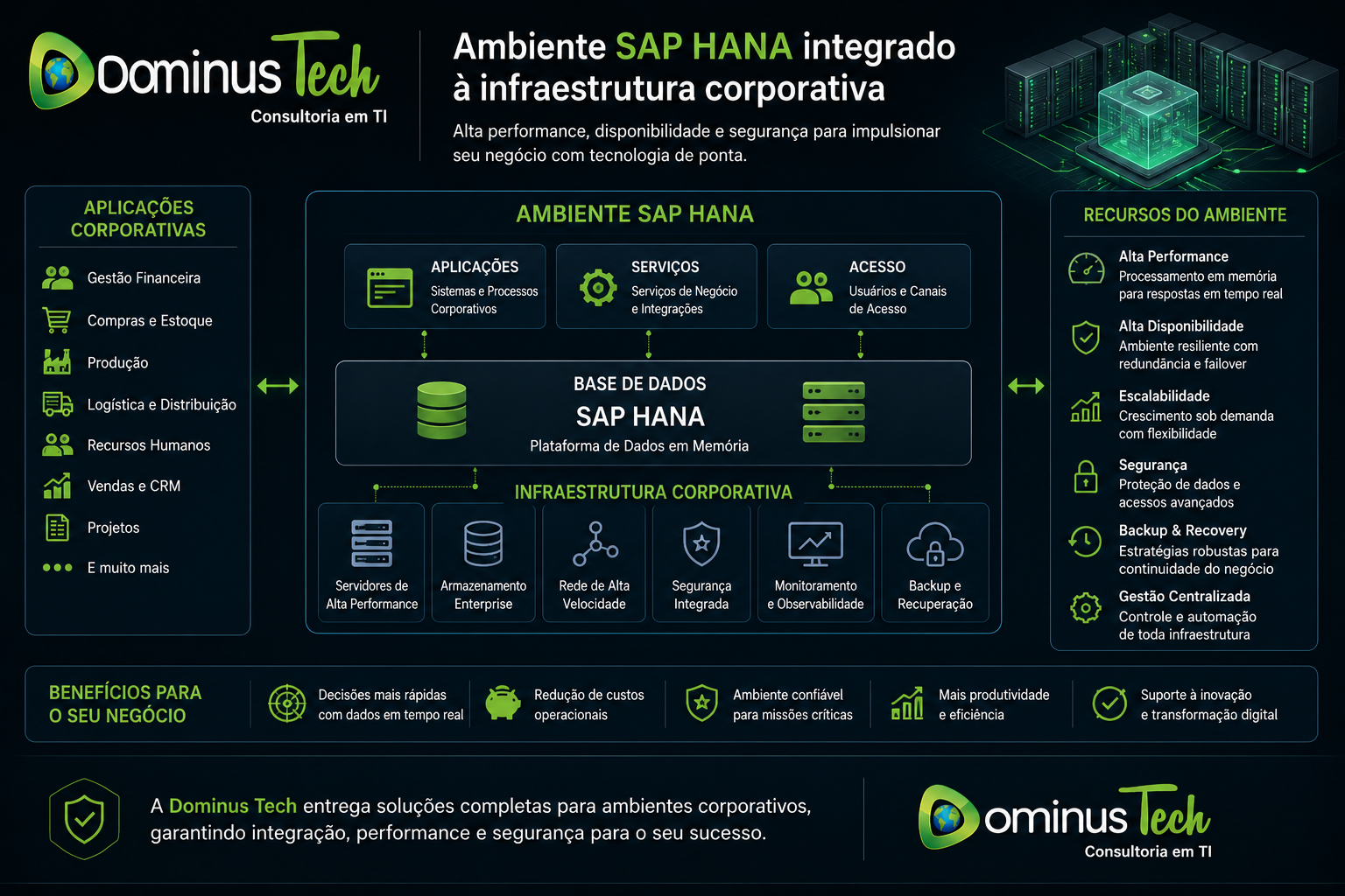 Imagem corporativa ilustrando ambiente SAP HANA integrado a uma infraestrutura de TI empresarial com foco em desempenho, alta disponibilidade, segurança, escalabilidade e operações de missão crítica.
