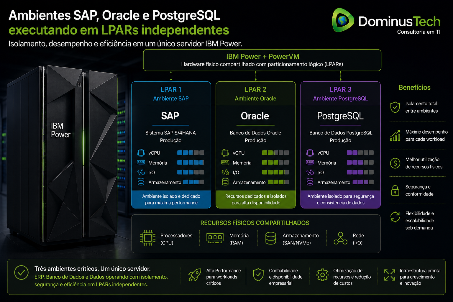 Ambientes SAP, Oracle e PostgreSQL executando em LPARs independentes com isolamento de recursos em infraestrutura de virtualização corporativa