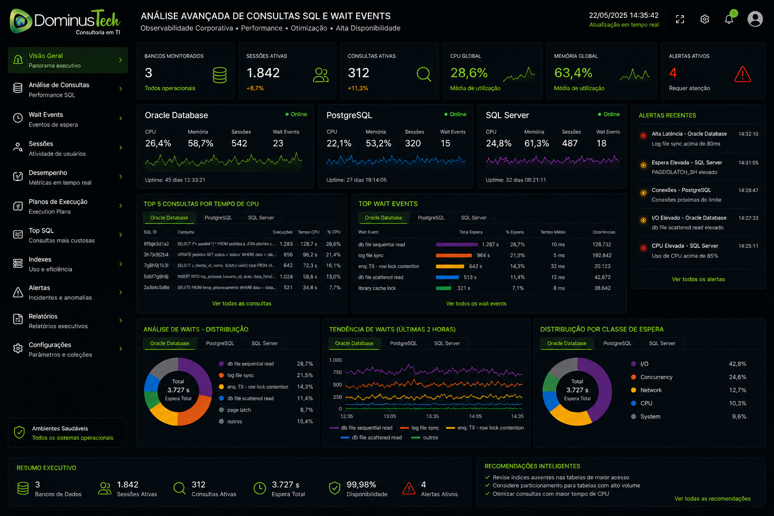 Dashboard corporativo da Dominus Tech exibindo análise avançada de consultas SQL, wait events e observabilidade para Oracle Database, PostgreSQL e SQL Server sem exibição de logotipos de fabricantes. Monitoramento de Banco de Dados