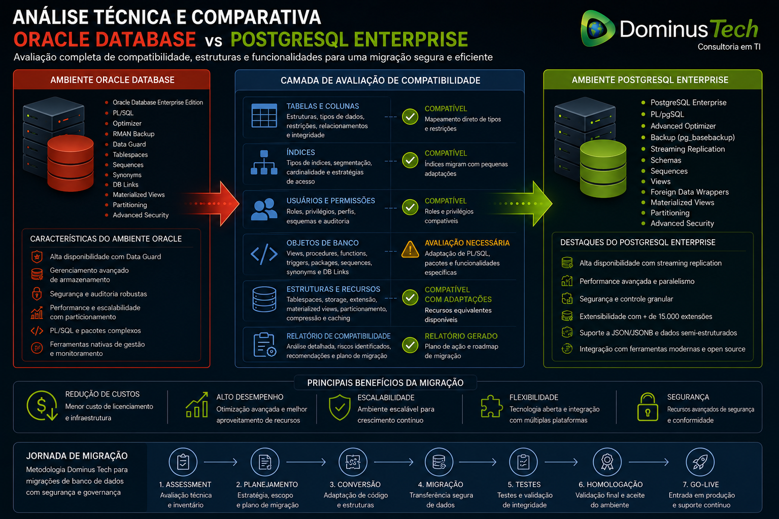 Infográfico corporativo comparando tecnicamente um ambiente Oracle e um ambiente PostgreSQL Enterprise, conectados por uma camada de avaliação de compatibilidade que analisa tabelas, colunas, índices, usuários, permissões, objetos de banco de dados, estruturas, tipos de dados e recomendações para uma migração segura, com o logotipo oficial da Dominus Tech.