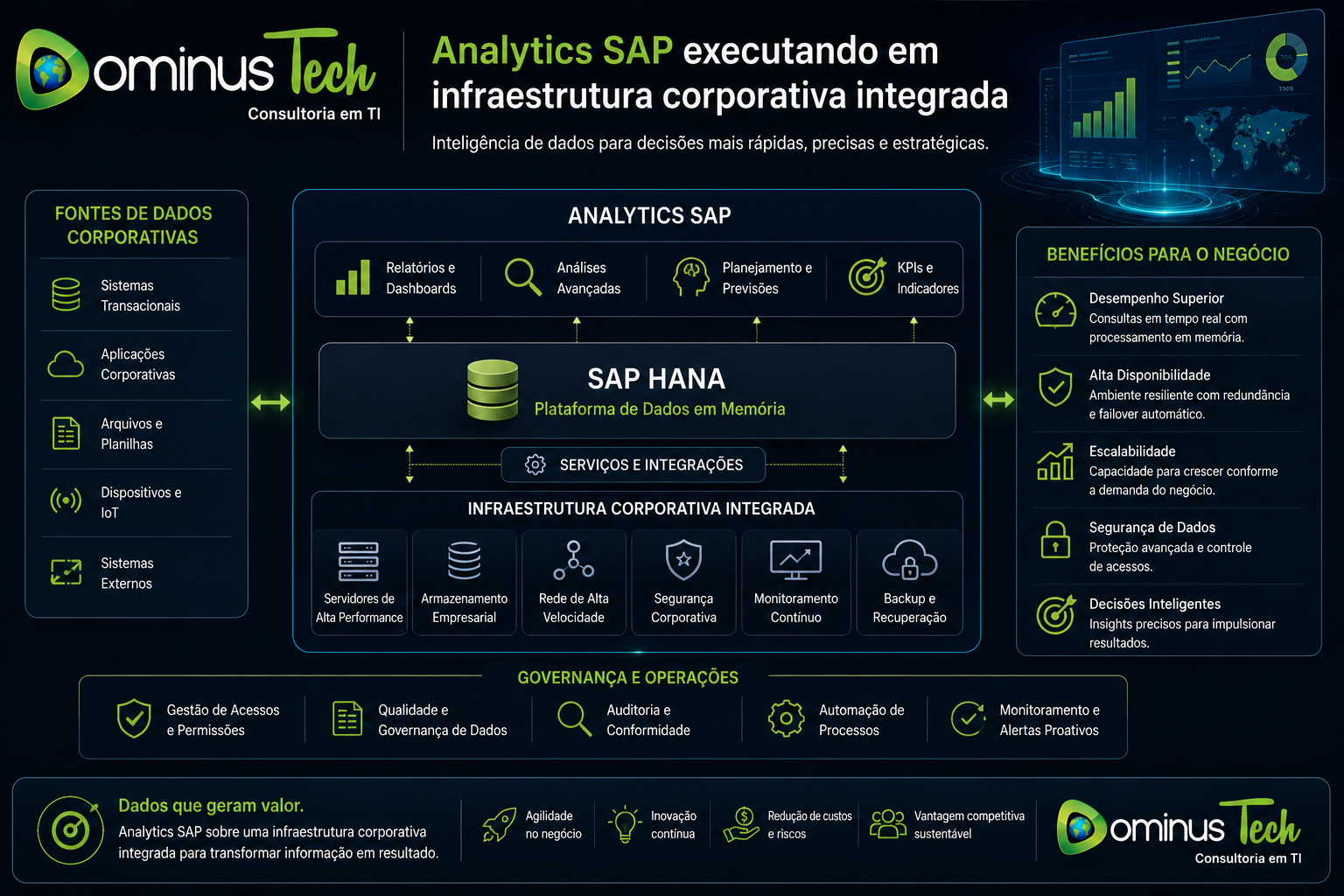 Painel corporativo ilustrando ambiente de Analytics SAP executando sobre infraestrutura corporativa integrada com processamento de dados, monitoramento, segurança, escalabilidade e alta disponibilidade para suporte à tomada de decisões empresariais.