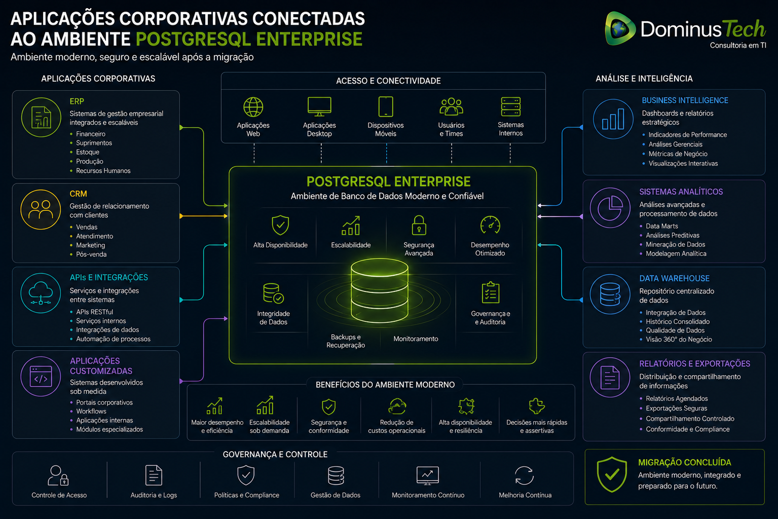 Infográfico corporativo mostrando aplicações empresariais como ERP, CRM, APIs, sistemas analíticos e aplicações customizadas conectadas a um ambiente PostgreSQL Enterprise moderno após a migração, destacando alta disponibilidade, escalabilidade, segurança, monitoramento contínuo, governança e integração de dados, com o logotipo oficial da Dominus Tech.