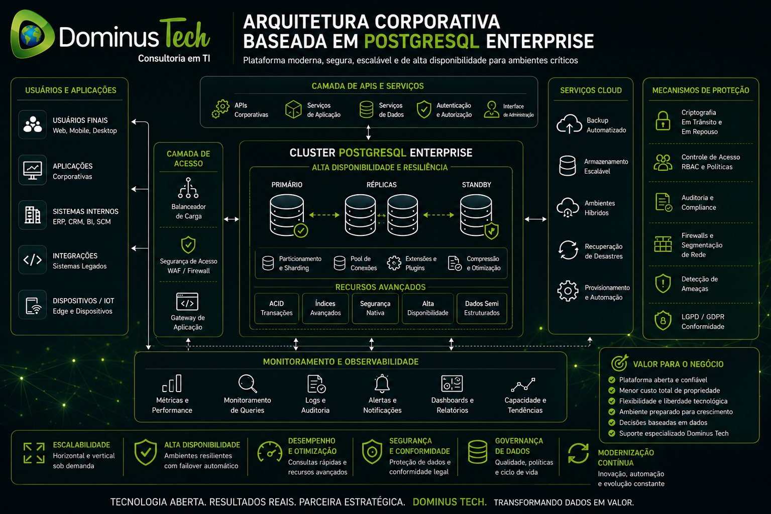 Arquitetura corporativa moderna baseada em PostgreSQL Enterprise com integração entre usuários, aplicações empresariais, serviços de dados, cluster de banco de dados de alta disponibilidade, infraestrutura híbrida, monitoramento, observabilidade, segurança, governança e gerenciamento de dados desenvolvida pela Dominus Tech.