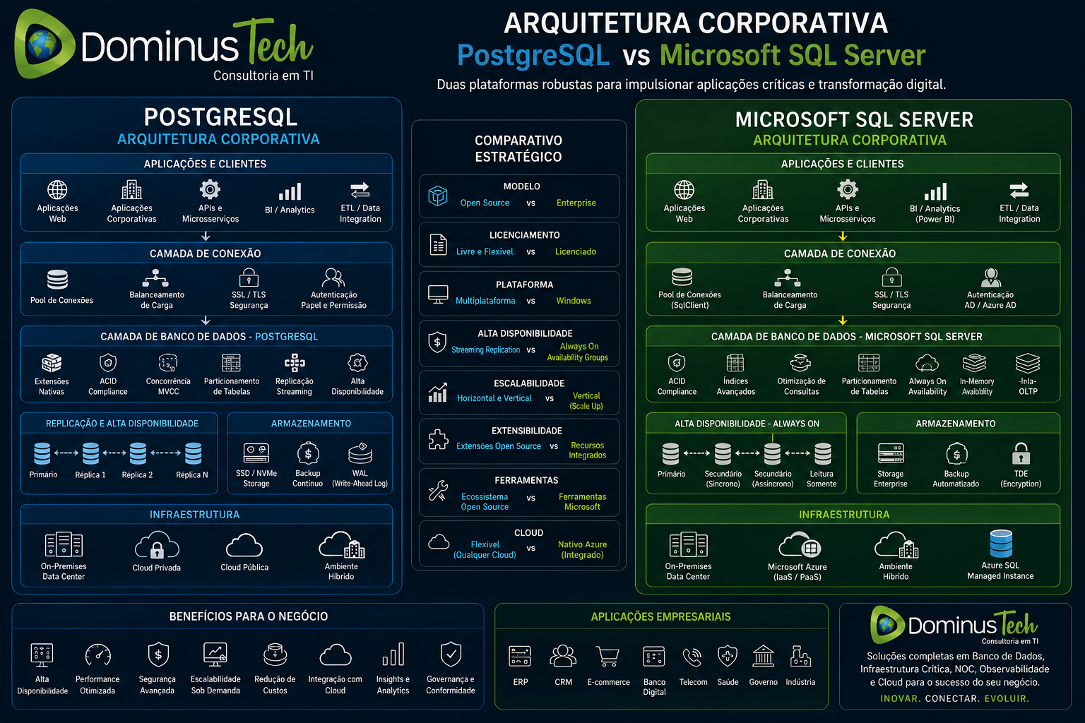 Infográfico corporativo comparando arquiteturas de PostgreSQL e Microsoft SQL Server com aplicações empresariais, cloud computing, alta disponibilidade, segurança, infraestrutura de banco de dados e dashboards corporativos, utilizando o branding oficial da Dominus Tech.