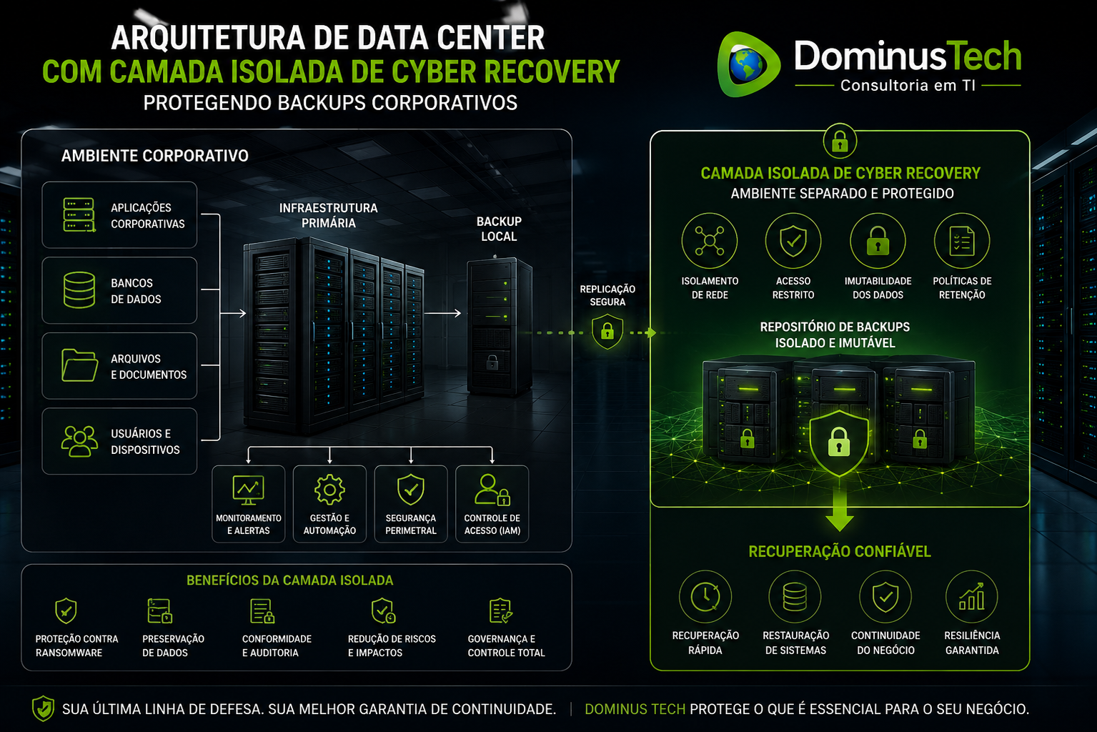 Arquitetura de data center empresarial com ambiente isolado de Cyber Recovery protegendo backups corporativos contra ataques ransomware, garantindo alta disponibilidade, segurança e continuidade dos negócios.