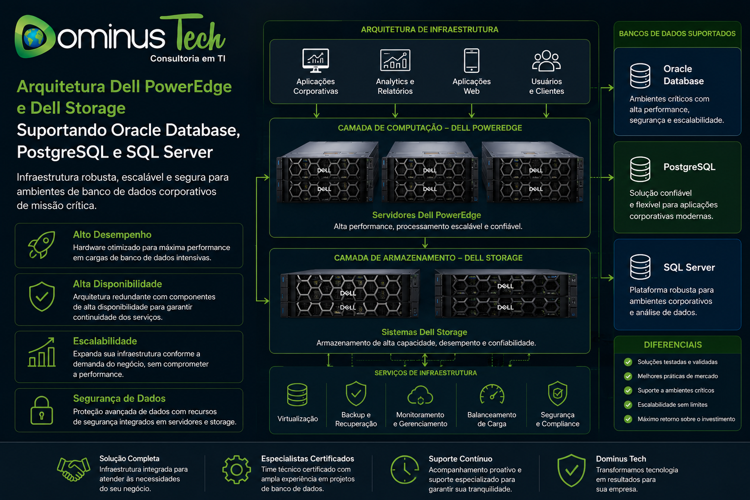 Diagrama de arquitetura corporativa com servidores Dell PowerEdge e sistemas Dell Storage suportando Oracle Database, PostgreSQL e SQL Server em ambiente empresarial de alta disponibilidade, desempenho, escalabilidade e segurança.