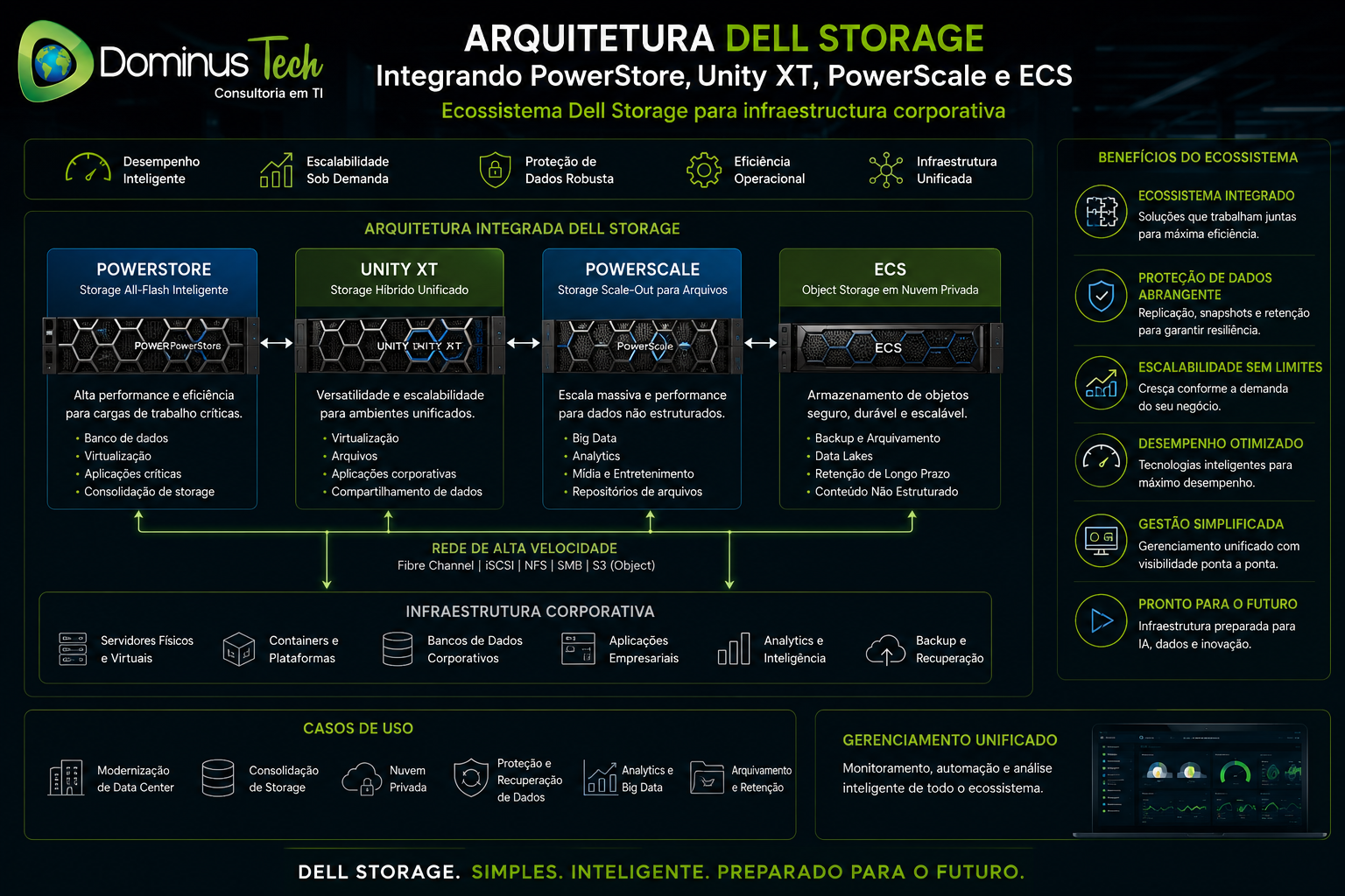 Arquitetura Dell Storage integrando PowerStore, Unity XT, PowerScale e ECS para armazenamento corporativo de alta disponibilidade, escalabilidade, proteção de dados e gerenciamento unificado em Data Centers modernos.