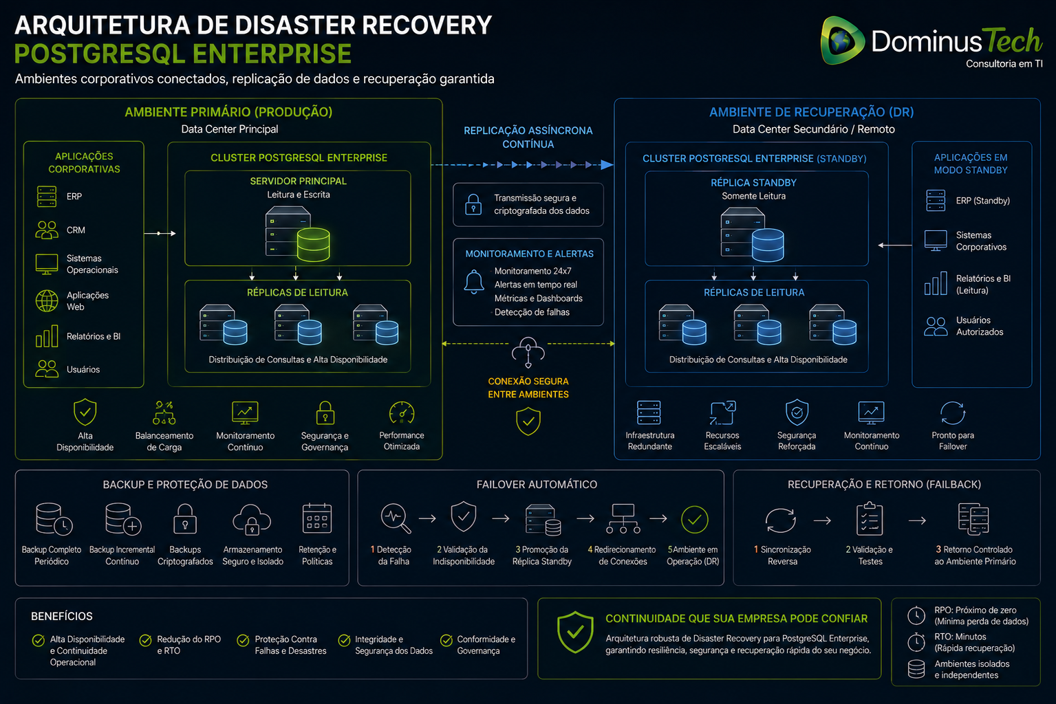 Infográfico corporativo representando uma arquitetura de Disaster Recovery para PostgreSQL Enterprise com ambiente principal e ambiente de recuperação conectados por replicação segura de dados, backup criptografado, monitoramento contínuo, failover automático e mecanismos de recuperação, utilizando apenas o logotipo oficial da Dominus Tech.