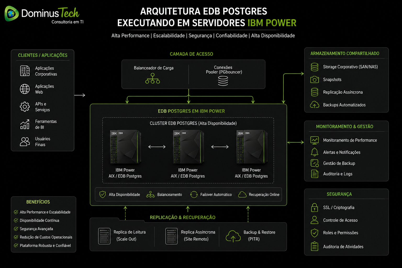 Diagrama de arquitetura corporativa mostrando EDB Postgres executando em servidores IBM Power com alta disponibilidade, replicação, balanceamento de carga, armazenamento compartilhado, monitoramento e recuperação de desastres.