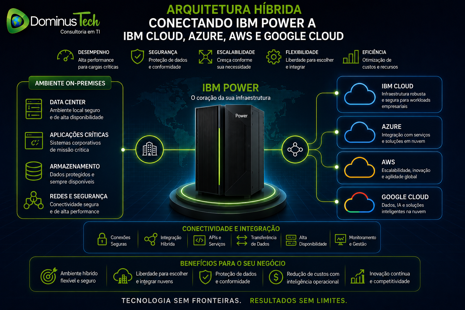Arquitetura híbrida corporativa com servidor IBM Power conectado a ambientes on-premises e nuvens IBM Cloud, Azure, AWS e Google Cloud, destacando integração, segurança e escalabilidade.