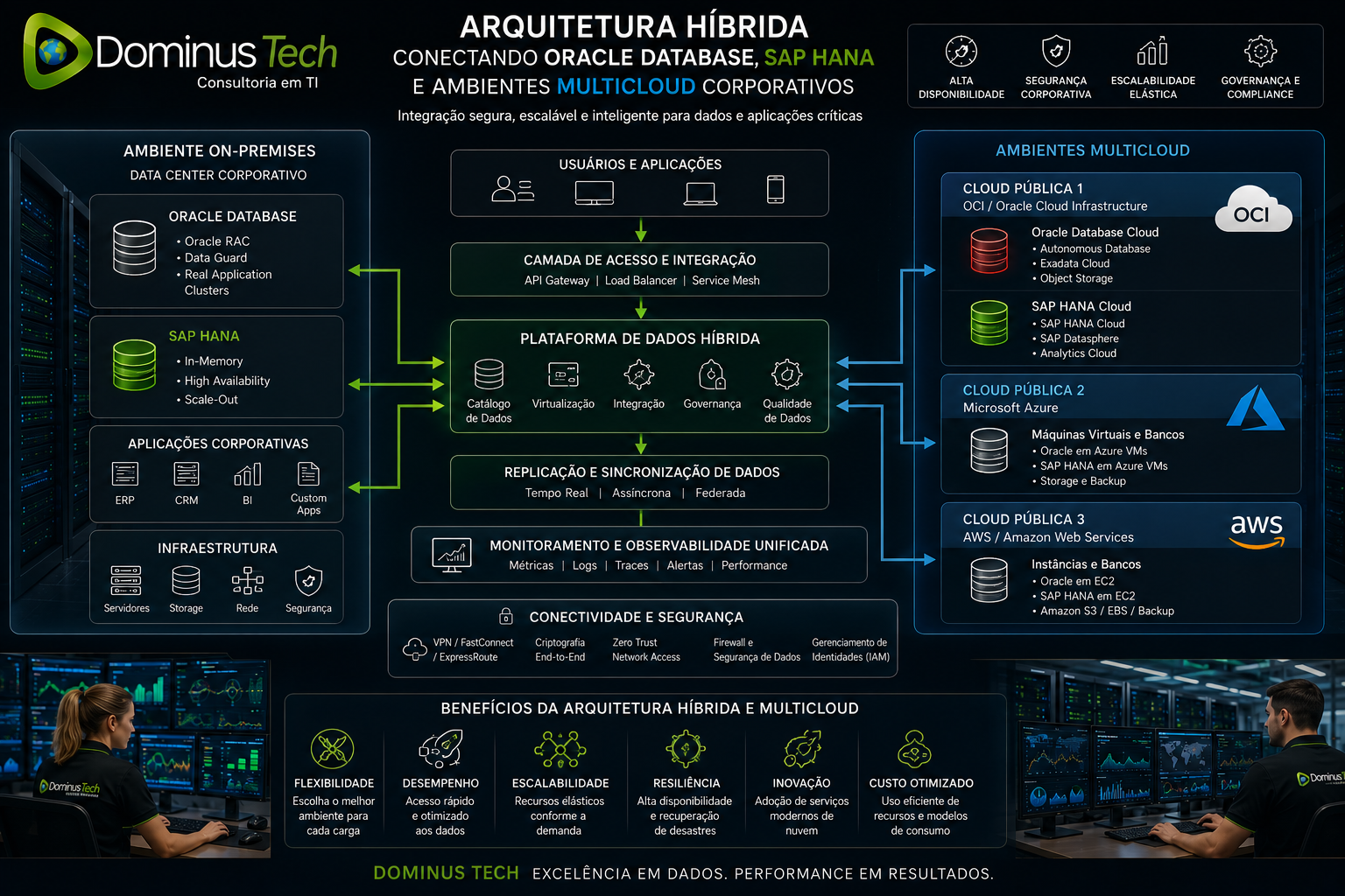 Arquitetura híbrida conectando Oracle Database, SAP HANA e ambientes multicloud corporativos para integração de dados, analytics empresarial e alta disponibilidade.