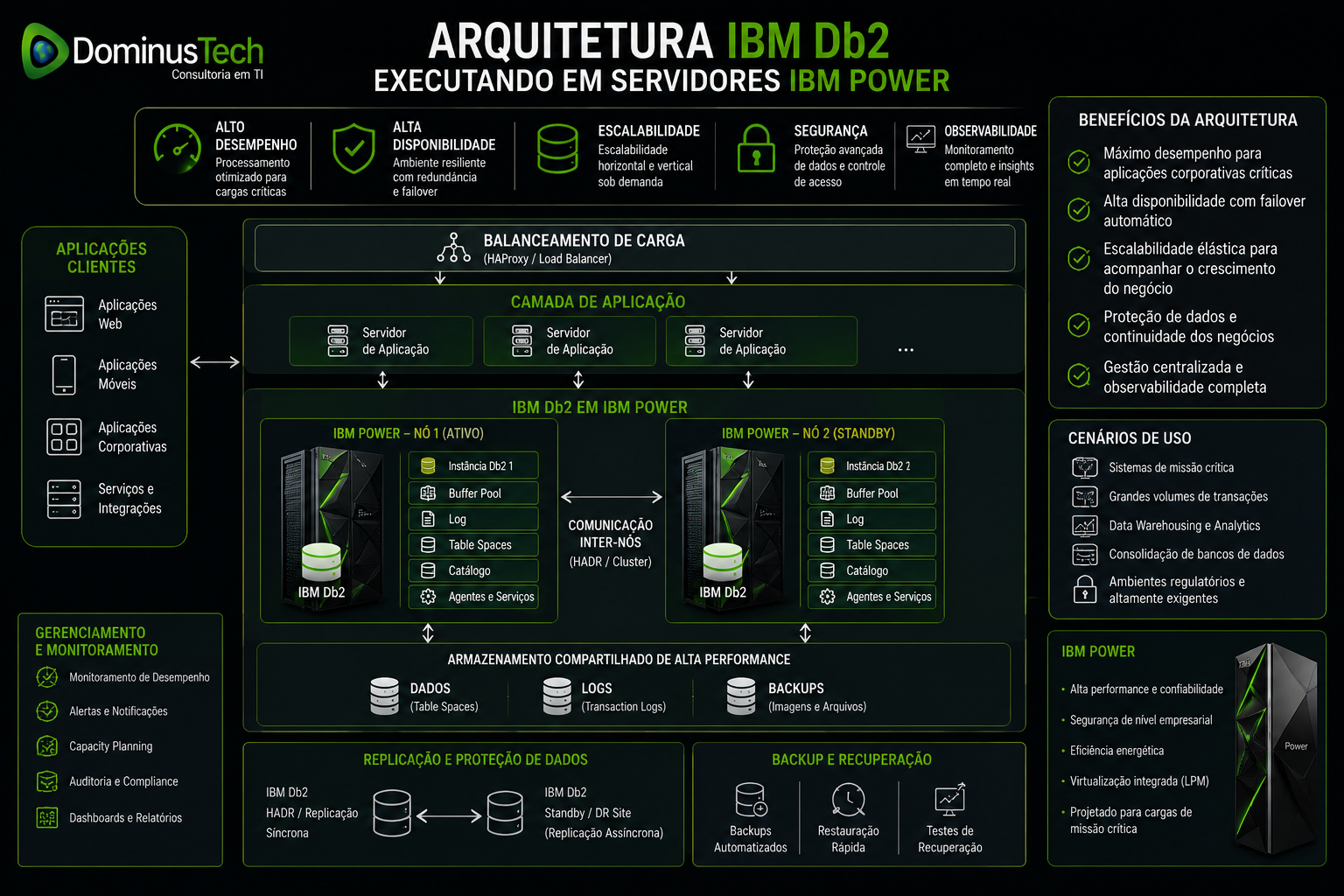Arquitetura IBM Db2 executando em servidores IBM Power com alta disponibilidade, observabilidade avançada, monitoramento em tempo real e infraestrutura corporativa de missão crítica.