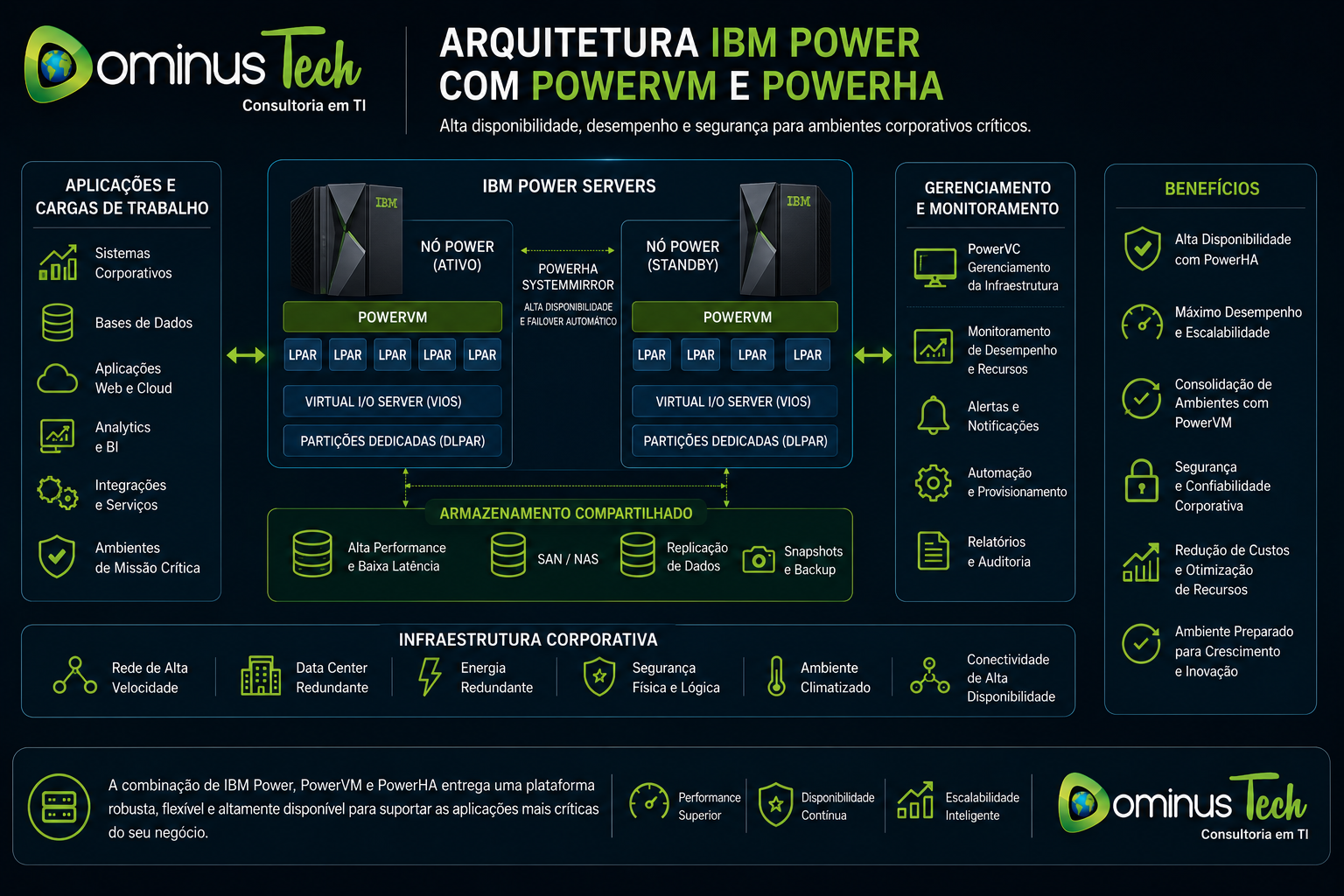 Diagrama corporativo apresentando arquitetura IBM Power com PowerVM e PowerHA, incluindo virtualização de servidores, particionamento lógico, alta disponibilidade, replicação de dados, armazenamento compartilhado e infraestrutura corporativa resiliente.