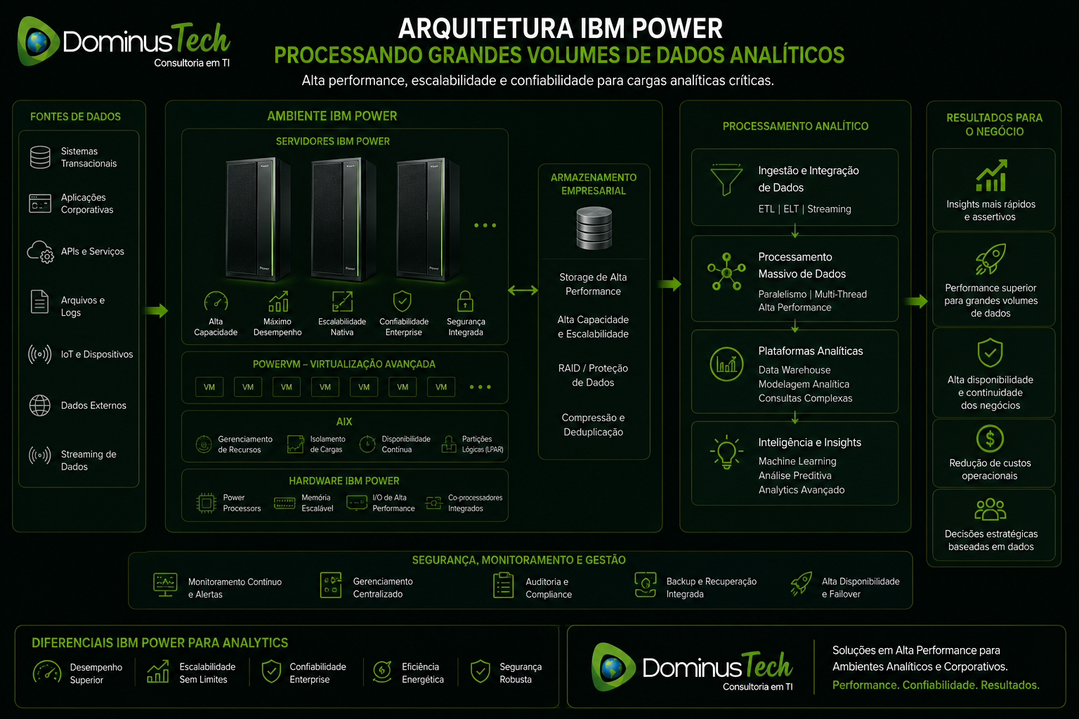 Infográfico de arquitetura IBM Power para processamento de grandes volumes de dados analíticos, apresentando servidores IBM Power, virtualização PowerVM, sistema operacional AIX, armazenamento corporativo, pipelines de analytics, inteligência analítica e dashboards empresariais em ambiente de alta performance.