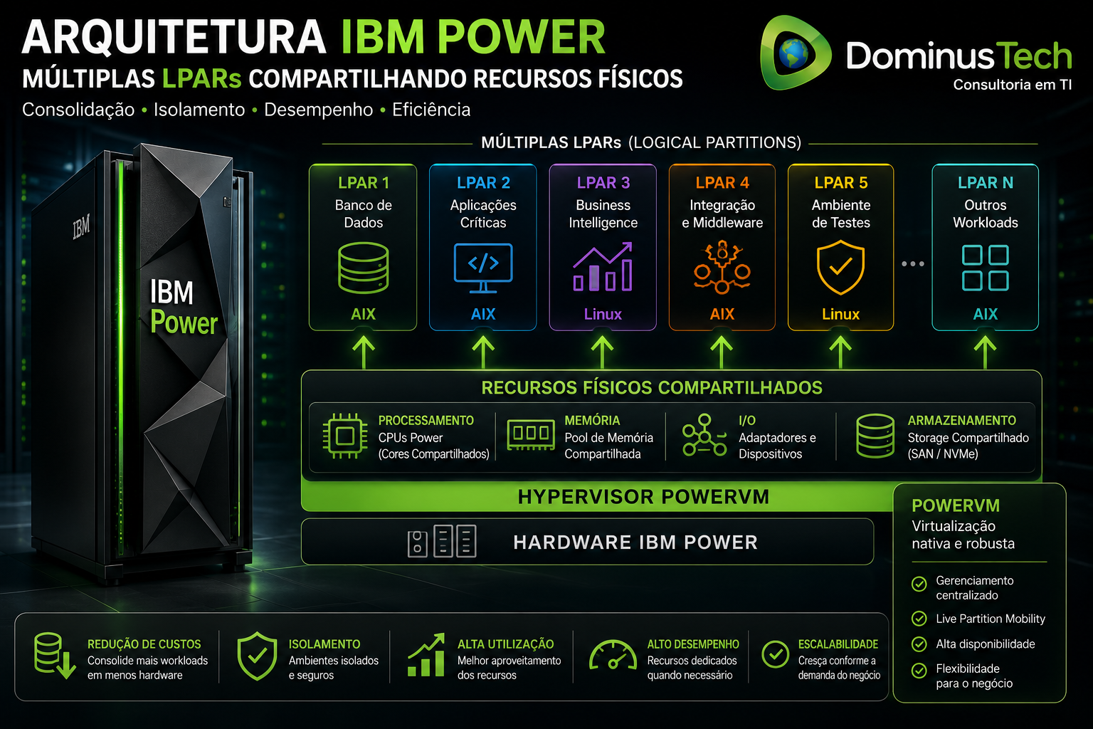 Arquitetura IBM Power com múltiplas LPARs compartilhando recursos físicos como CPU, memória, armazenamento e I/O através do hypervisor PowerVM em ambiente corporativo.