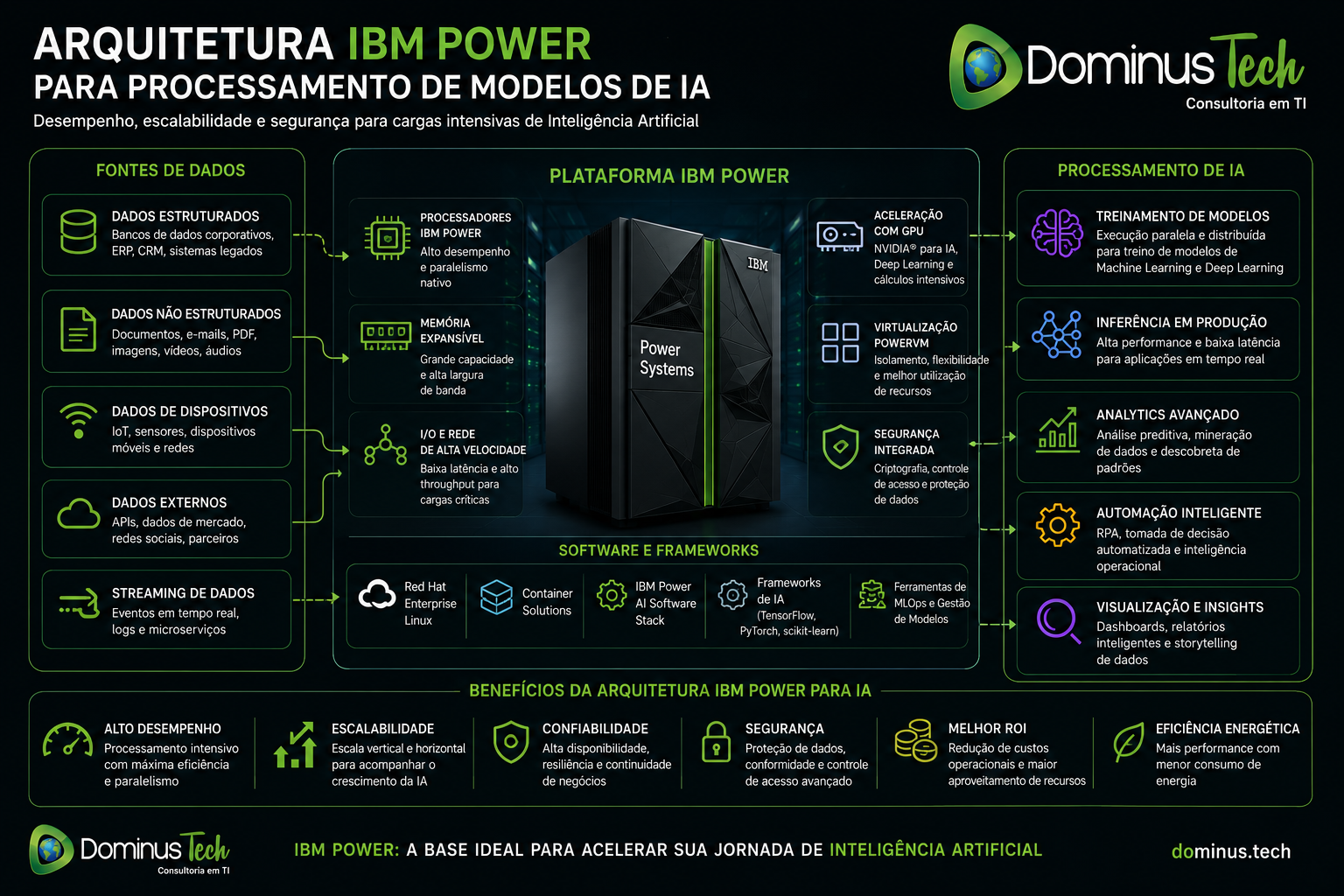 Arquitetura IBM Power projetada para processamento de modelos de Inteligência Artificial, Machine Learning e Analytics Avançado, com alta capacidade computacional, escalabilidade empresarial e integração com ambientes híbridos e multicloud.