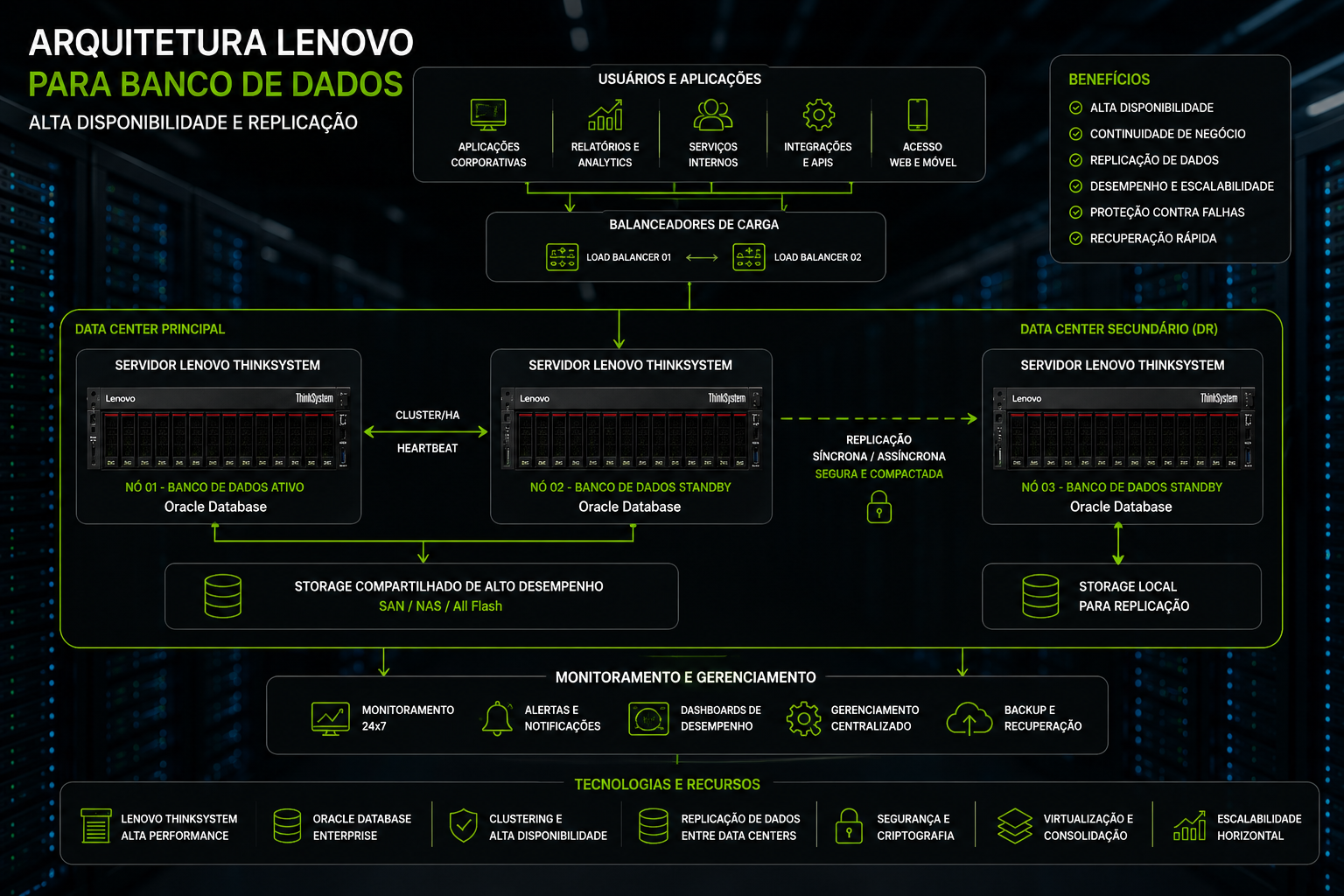 Diagrama de arquitetura Lenovo para banco de dados corporativo com alta disponibilidade, cluster, replicação entre data centers e monitoramento contínuo em ambiente empresarial moderno.