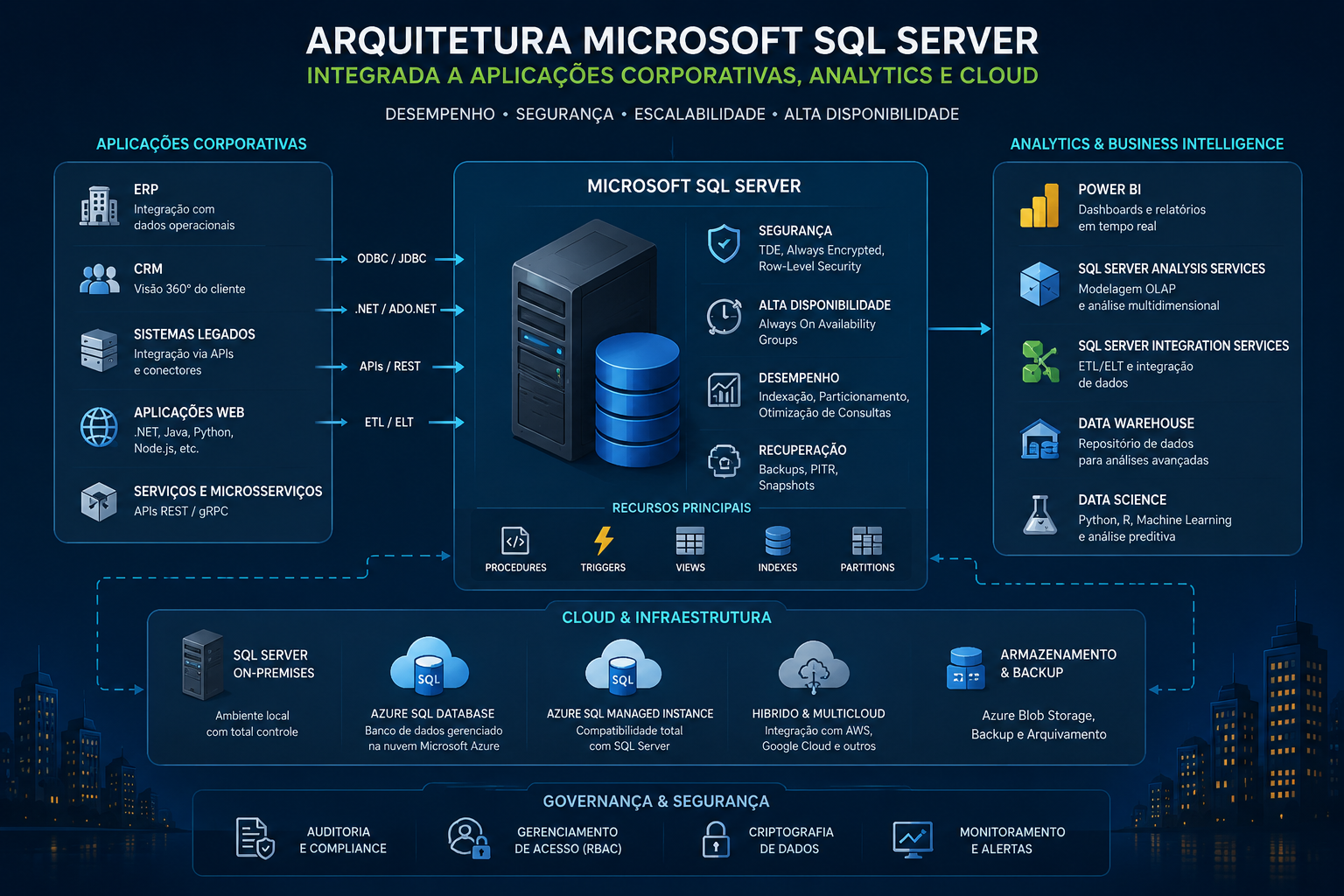 Arquitetura Microsoft SQL Server integrada a aplicações corporativas, analytics, business intelligence, cloud híbrida e segurança de dados em ambiente empresarial moderno.