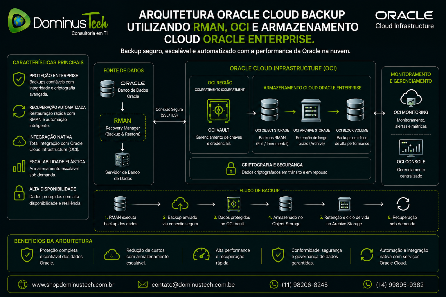 Diagrama de arquitetura Oracle Cloud Backup utilizando RMAN integrado ao Oracle Cloud Infrastructure com armazenamento em nuvem, criptografia, automação de backup e recuperação de dados enterprise.