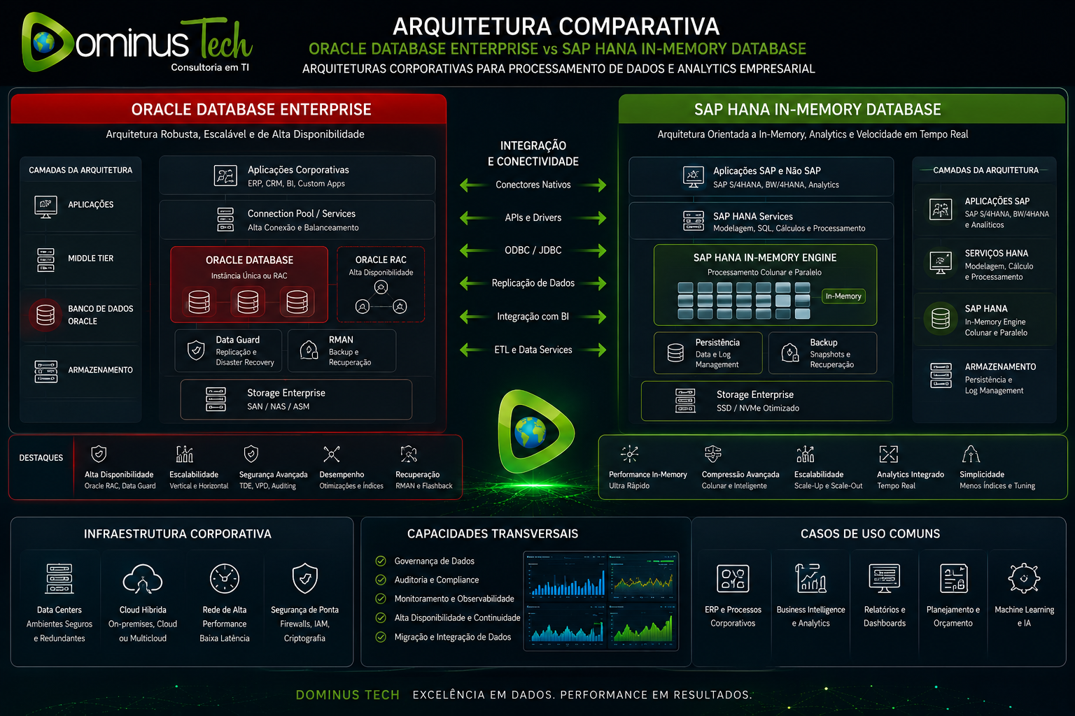 Arquiteturas corporativas Oracle Database Enterprise e SAP HANA In-Memory Database para processamento de dados, analytics empresarial, alta disponibilidade e infraestrutura crítica.