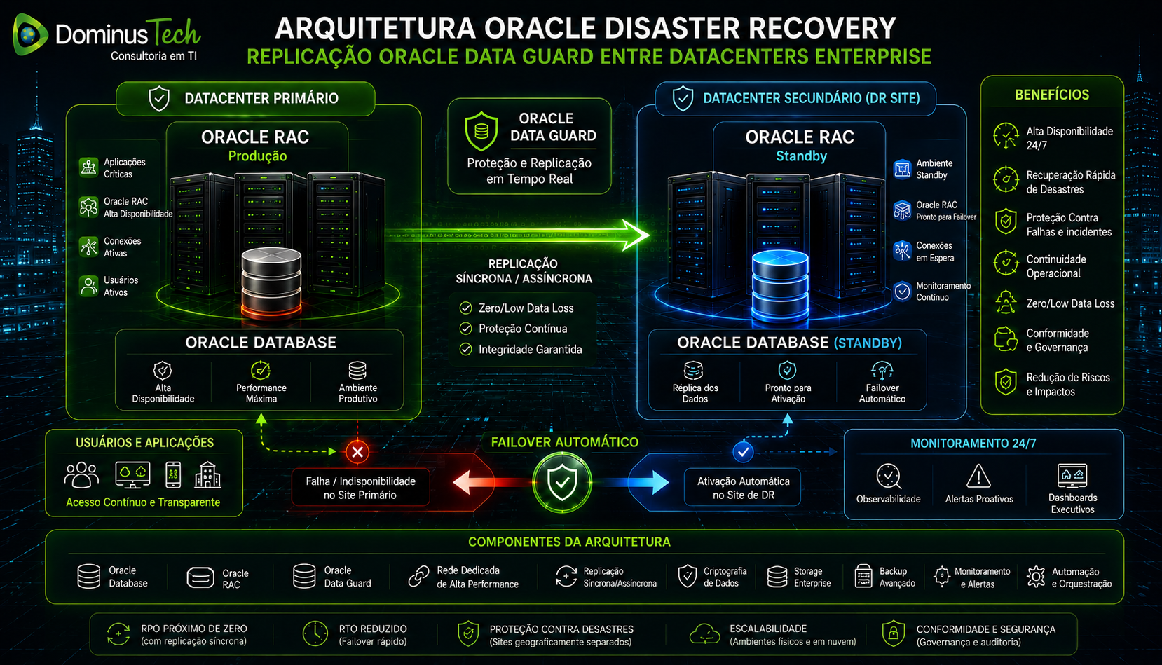 Arquitetura Oracle Disaster Recovery com replicação Oracle Data Guard entre datacenters enterprise, Oracle RAC, Oracle Database standby, failover automático, alta disponibilidade e continuidade operacional em ambiente corporativo da Dominus Tech.
