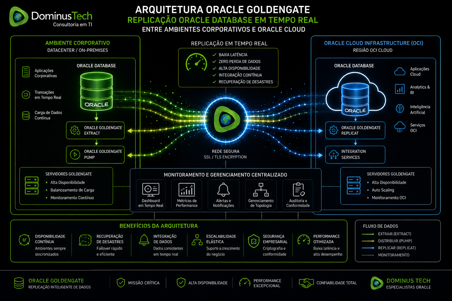 Arquitetura Oracle GoldenGate realizando replicação Oracle Database em tempo real entre ambiente corporativo enterprise e Oracle Cloud Infrastructure (OCI), com sincronização contínua de dados, alta disponibilidade, disaster recovery e monitoramento avançado de banco de dados.