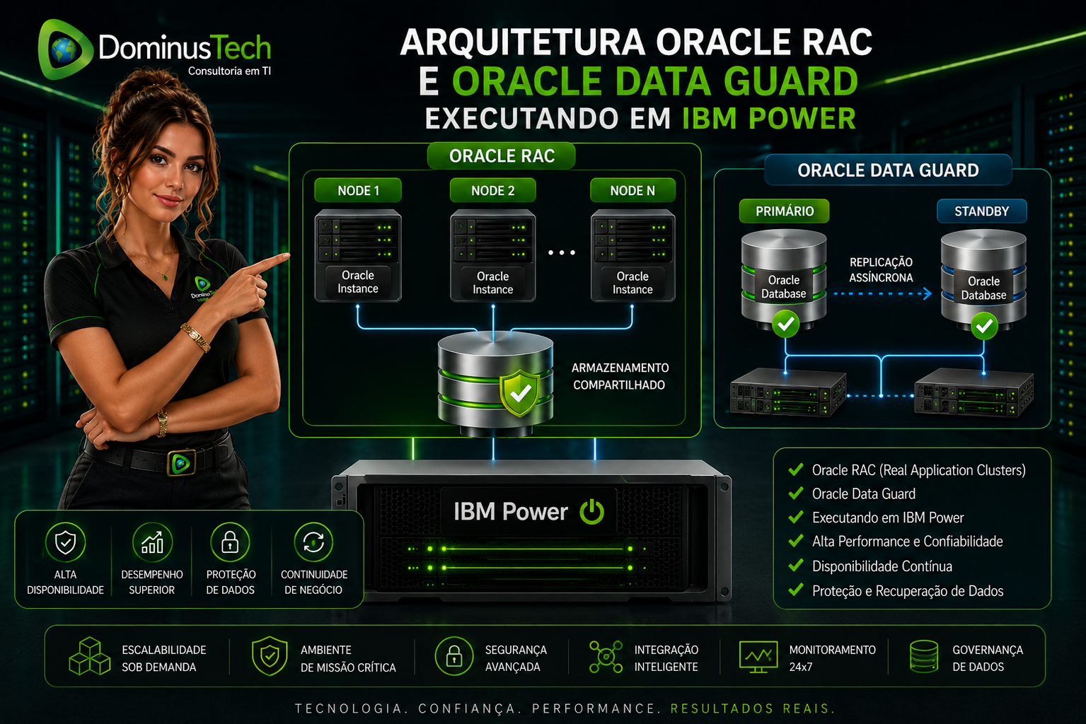 Arquitetura Oracle RAC e Oracle Data Guard executando em IBM Power com alta disponibilidade, replicação de dados e armazenamento compartilhado em ambiente corporativo pela Dominus Tech