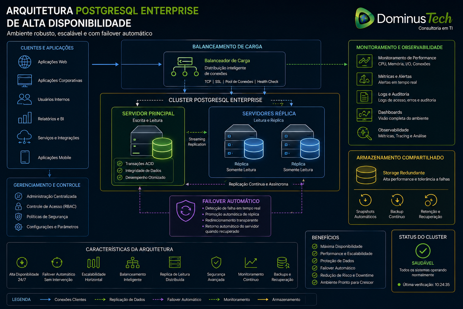 Infográfico corporativo mostrando uma arquitetura PostgreSQL Enterprise de alta disponibilidade composta por servidor principal, servidores de réplica, balanceador de carga, monitoramento contínuo, replicação de dados, armazenamento redundante e mecanismo automático de failover, utilizando apenas o logotipo oficial da Dominus Tech.