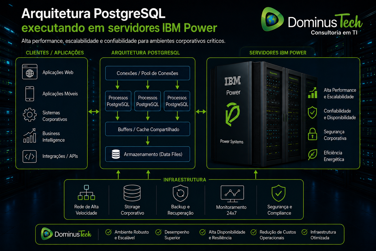 Arquitetura PostgreSQL executando em servidores IBM Power com alta disponibilidade, escalabilidade, backup corporativo, monitoramento 24x7 e infraestrutura crítica empresarial.