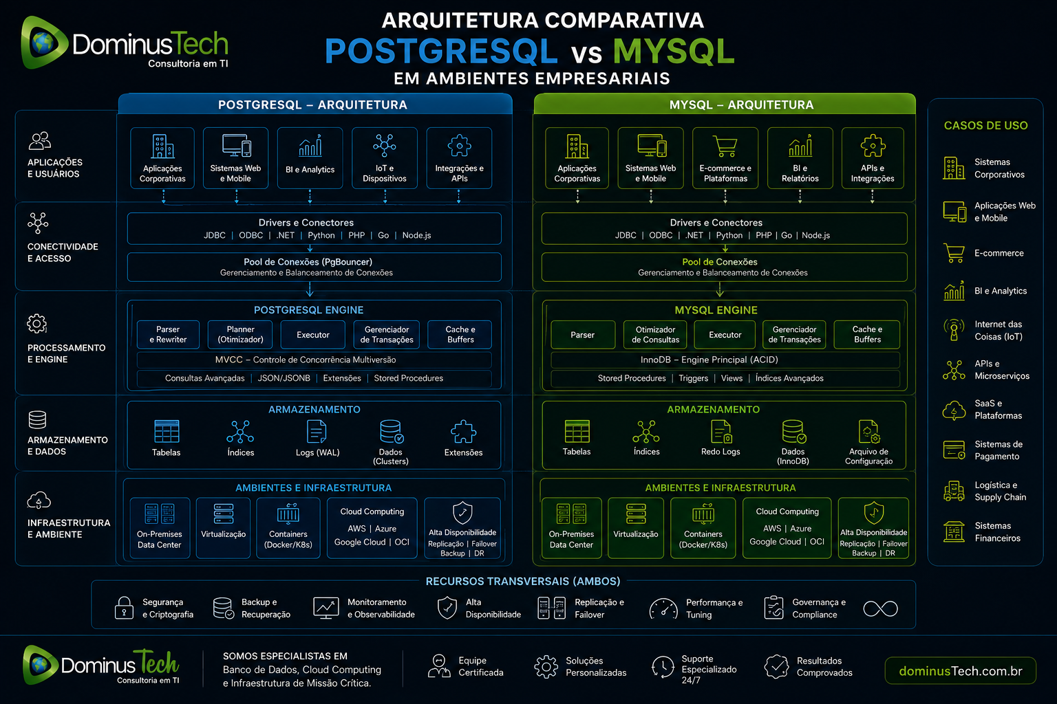 Arquiteturas de bancos de dados open source para aplicações corporativas modernas, comparando PostgreSQL e MySQL com infraestrutura empresarial, cloud computing e alta disponibilidade.