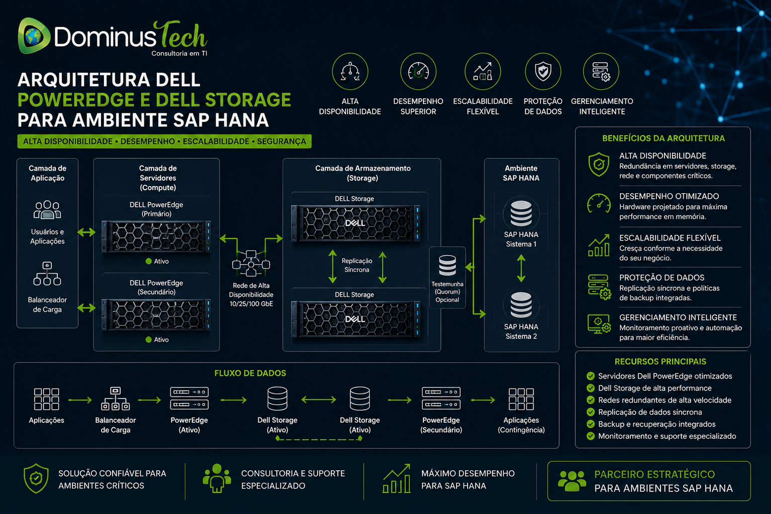 Diagrama de arquitetura corporativa com servidores PowerEdge, storage de alta performance e ambiente SAP HANA configurado para alta disponibilidade, replicação síncrona e continuidade operacional.