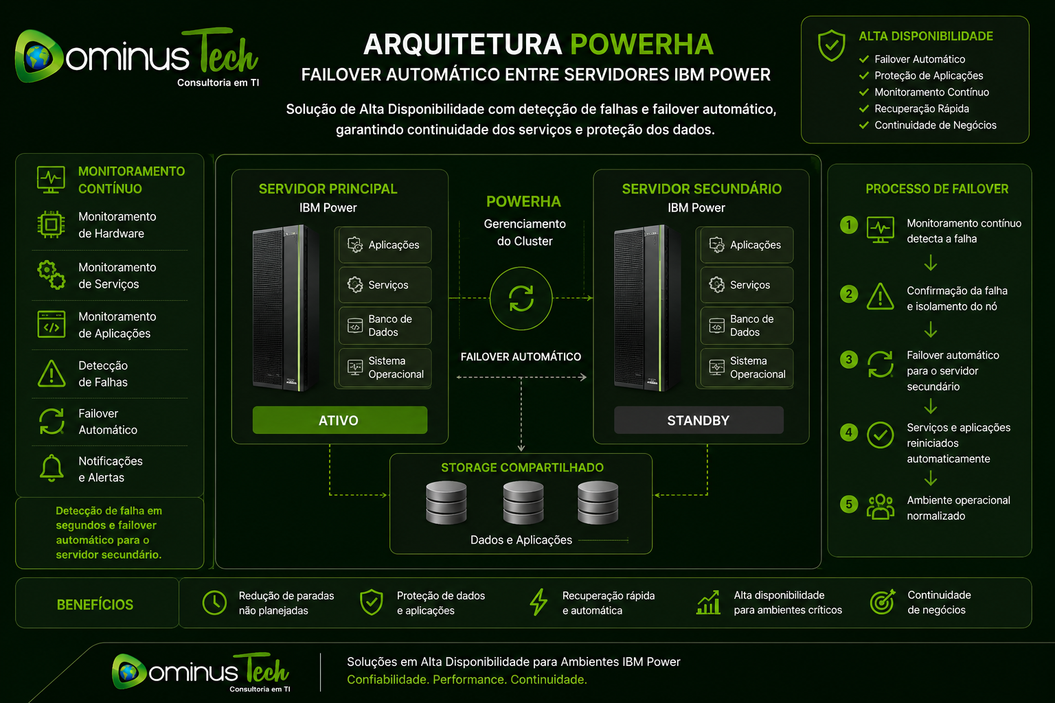 Diagrama de arquitetura PowerHA com failover automático entre servidores IBM Power, demonstrando monitoramento contínuo, detecção de falhas, storage compartilhado e alta disponibilidade para aplicações corporativas críticas.