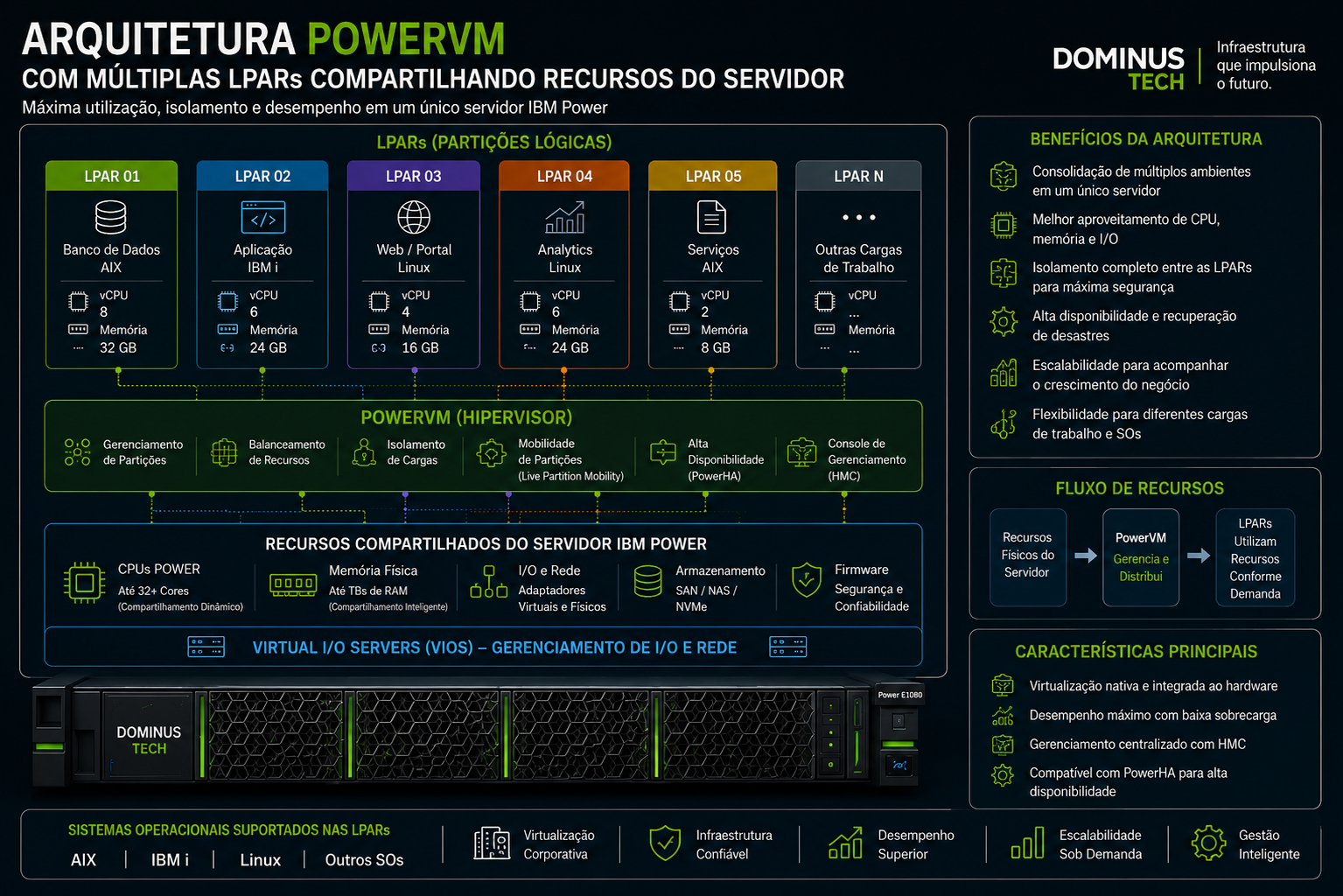 Infográfico corporativo demonstrando arquitetura PowerVM com múltiplas LPARs compartilhando recursos de processamento, memória, armazenamento e rede em infraestrutura IBM Power para ambientes empresariais de alta disponibilidade.