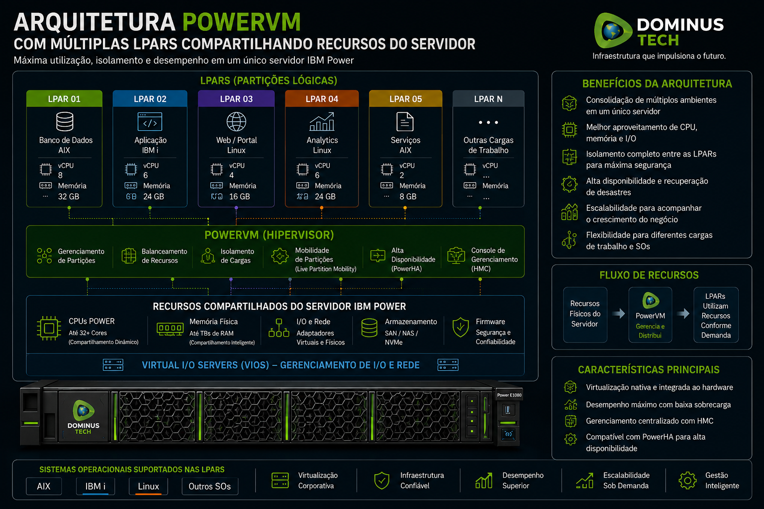 Infográfico técnico demonstrando arquitetura PowerVM com múltiplas LPARs compartilhando recursos de um servidor IBM Power, incluindo virtualização corporativa, gerenciamento de recursos, alta disponibilidade, isolamento de cargas e infraestrutura empresarial de missão crítica.