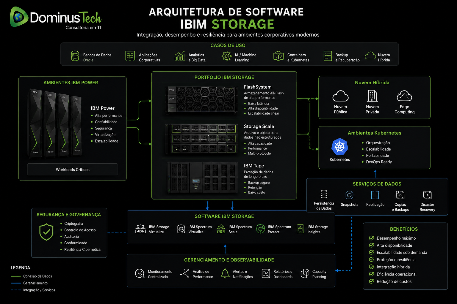 Diagrama corporativo de arquitetura de software integrando armazenamento empresarial, servidores Power, cloud híbrida, Kubernetes, observabilidade, proteção de dados e gerenciamento centralizado em ambiente empresarial moderno. IBM Storage Software